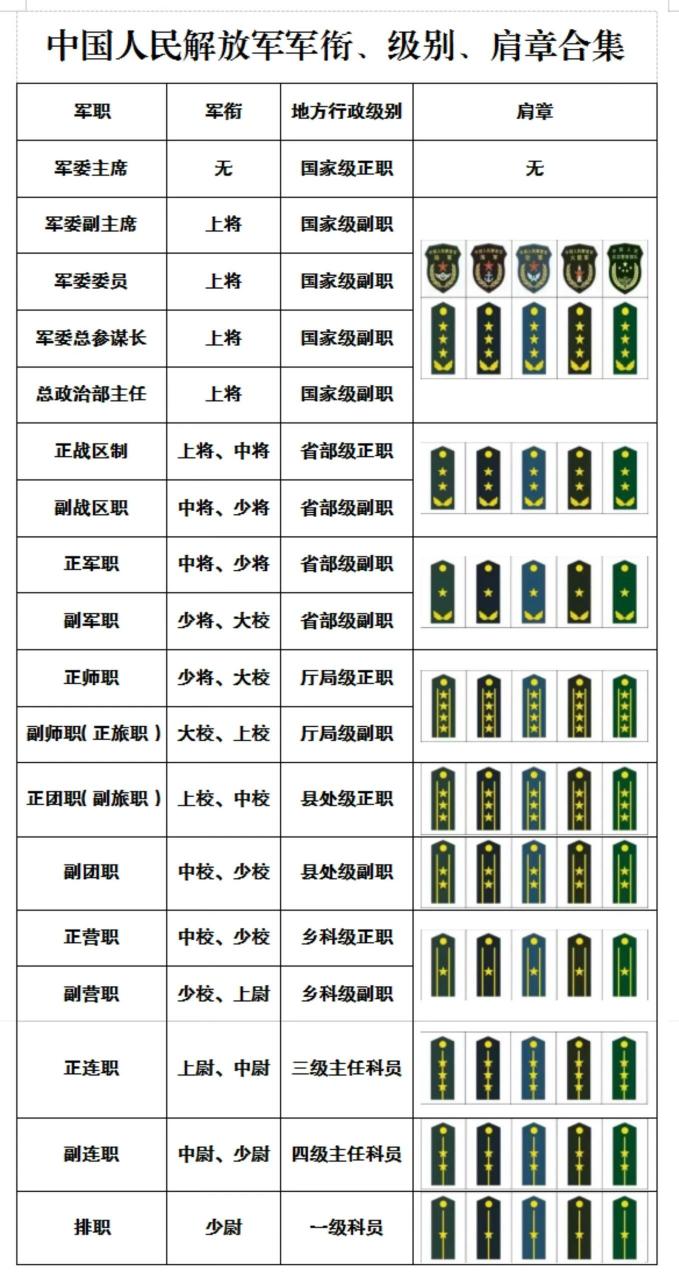 中国人民解放军军衔,对应级别,肩章合集