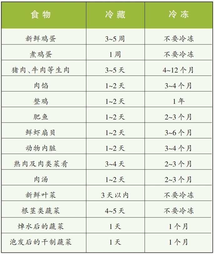 不同食物冰箱保存法