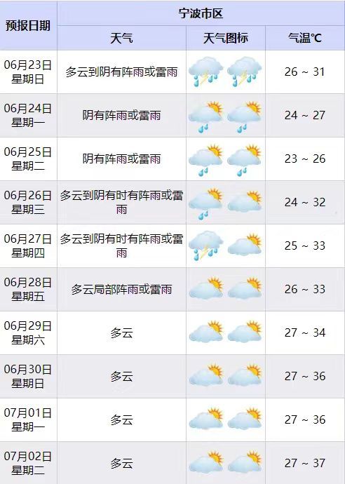 【全市天气预报】#宁波天气#今天多云到阴有阵雨或雷雨,雷雨时可伴有