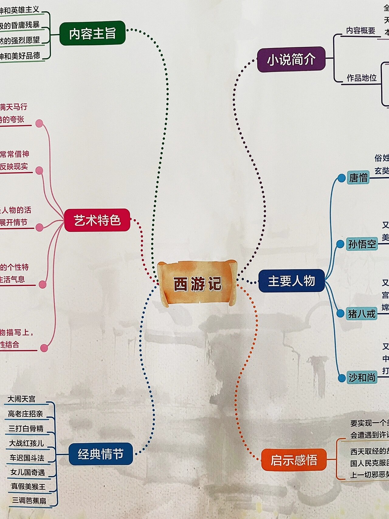 名著《西游记》思维导图