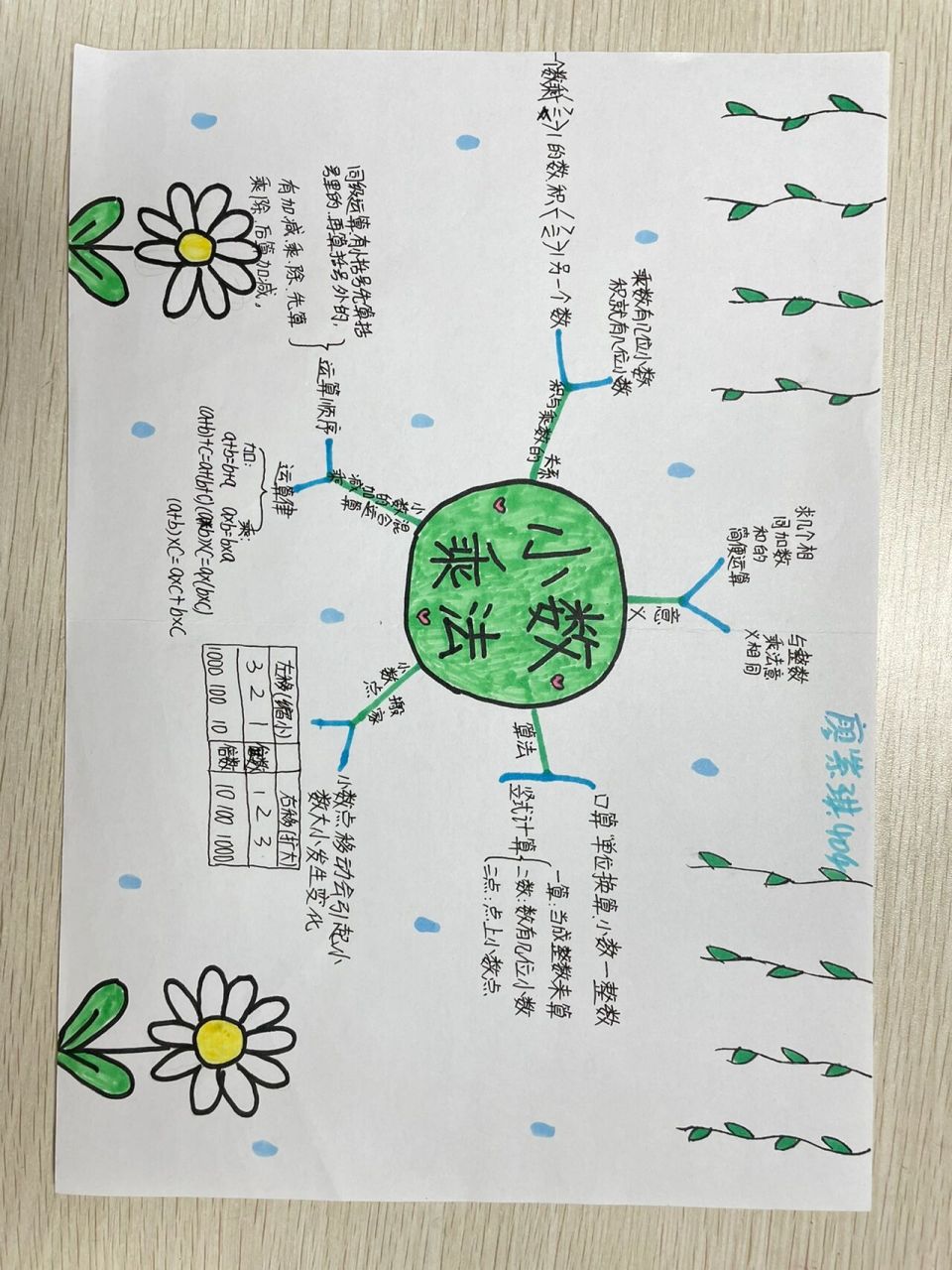 小数乘法思维导图清晰图片