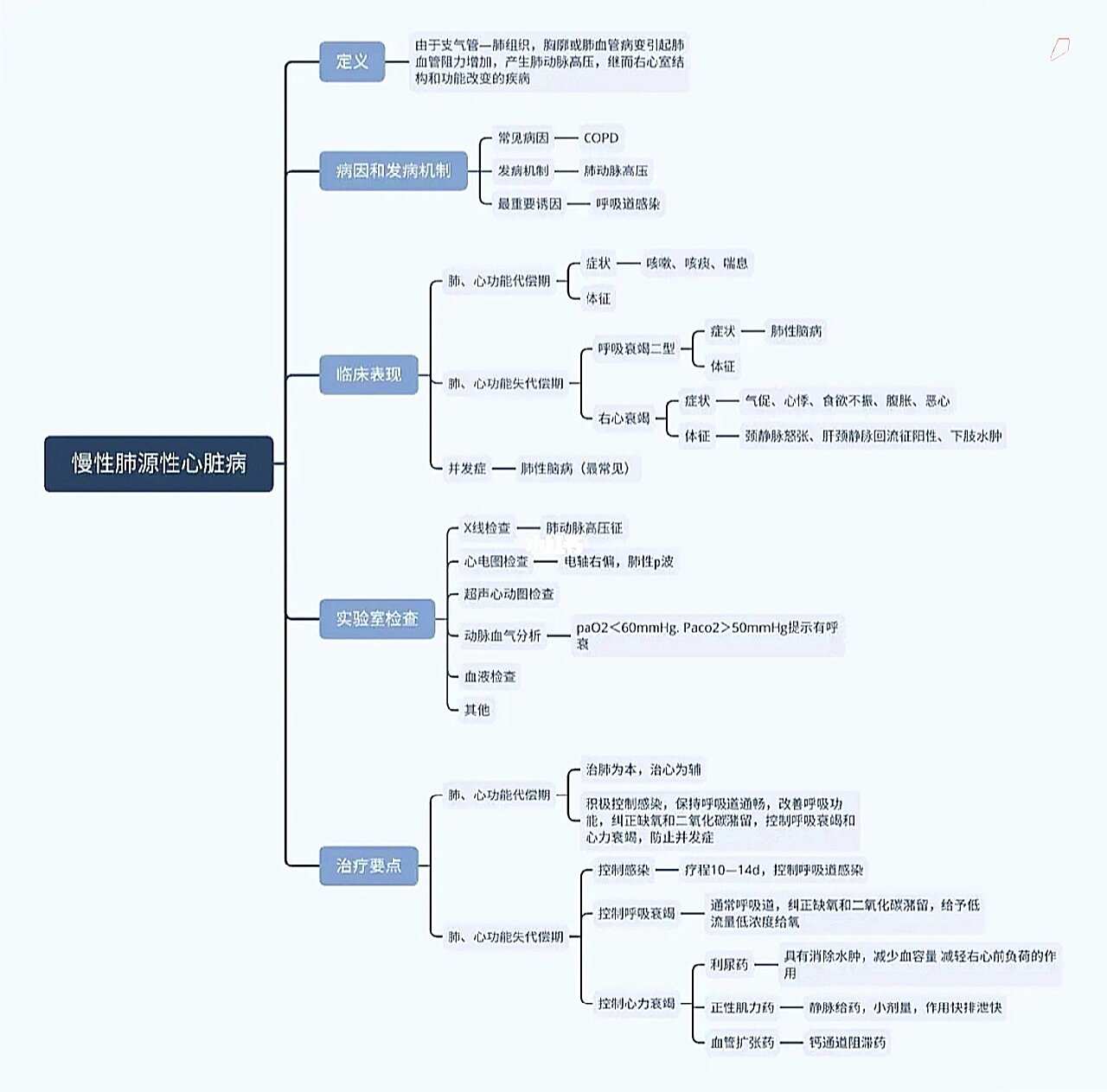 肺心病思维导图 肺源性心脏病简称肺心病,是由于支气管,肺,胸廓或肺