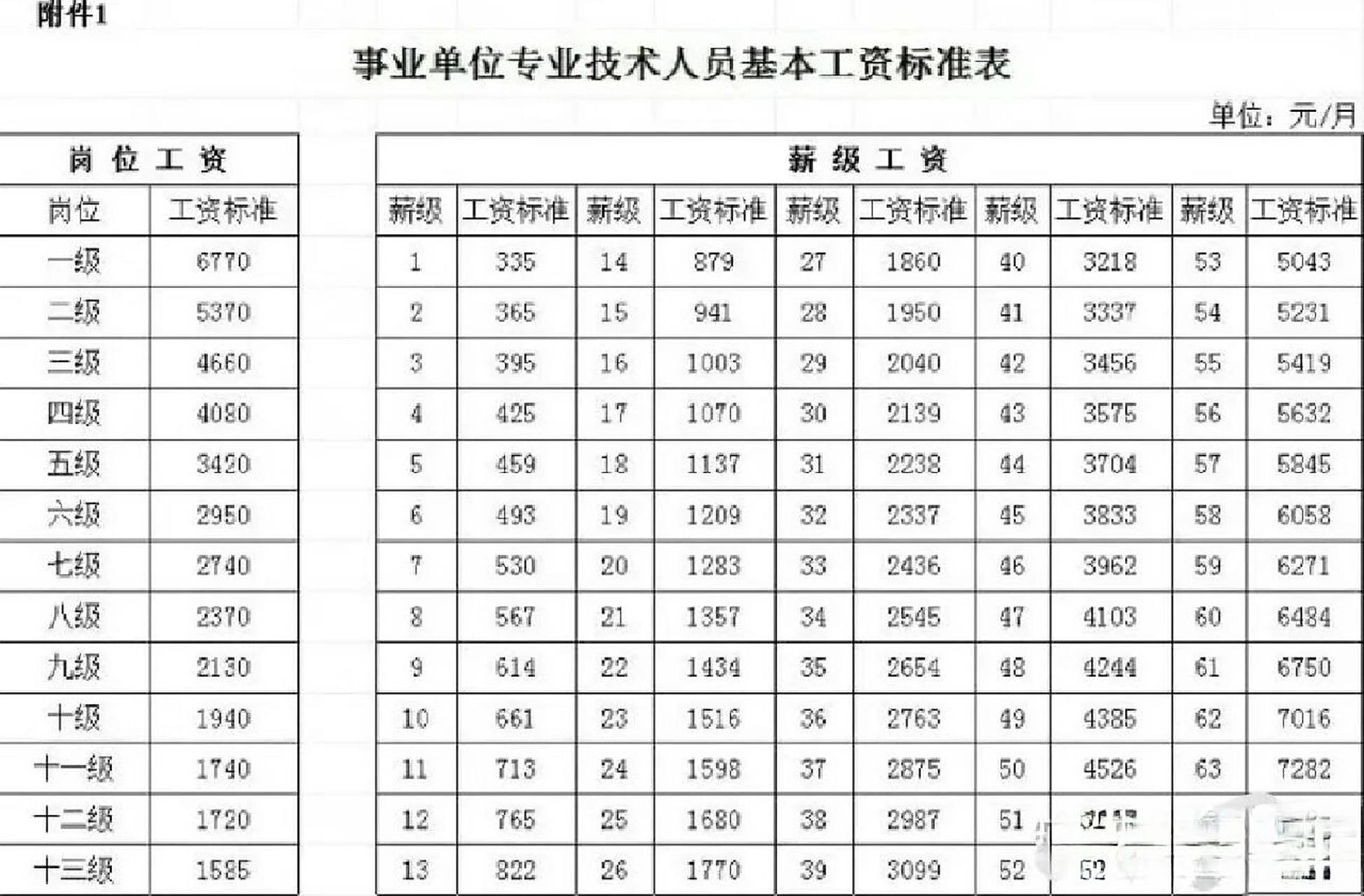 事业单位专业技术人员基本工资标准表95 事业编制中级职称能涨多少