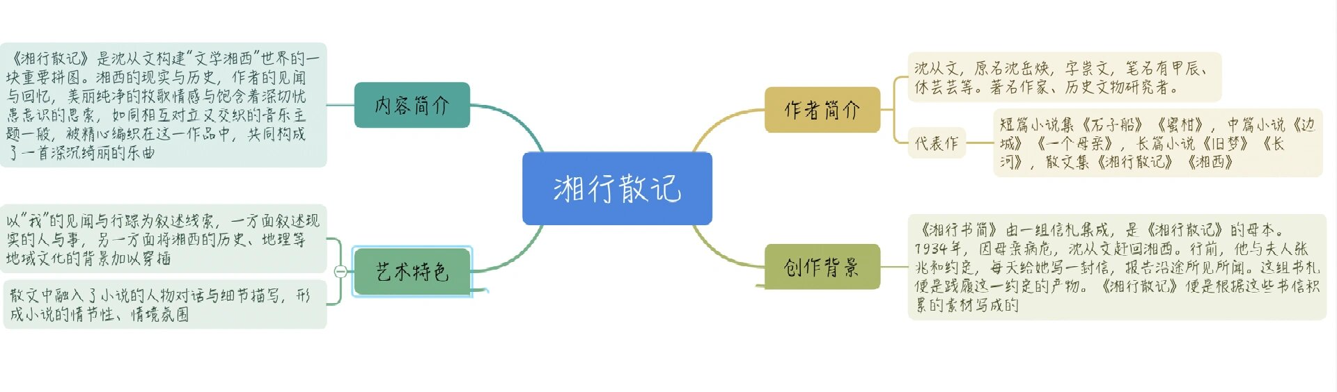 湘行散记思维导图画法图片