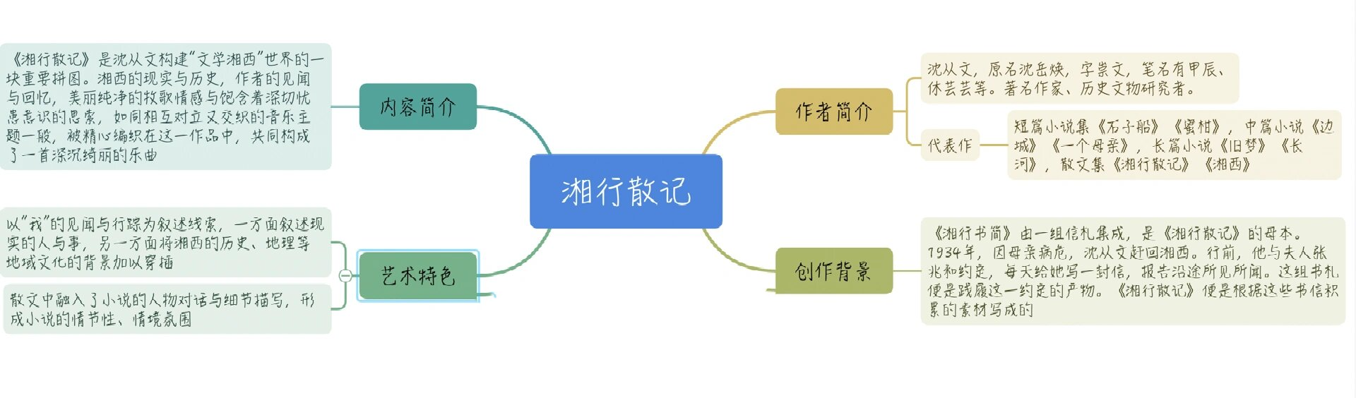 七上语文名著导读《湘行散记》思维导图
