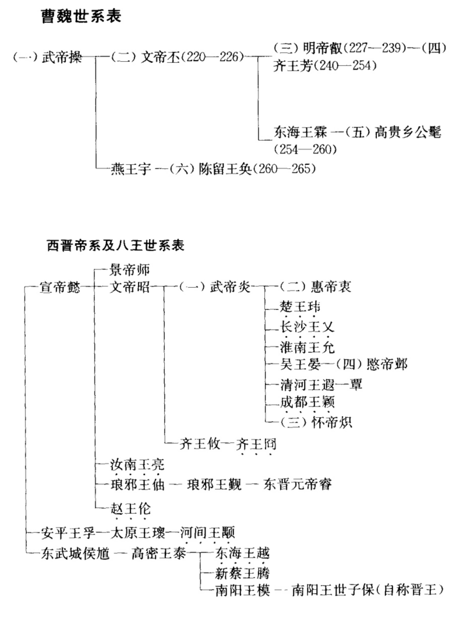魏晋南北朝各国世系表,帝系表