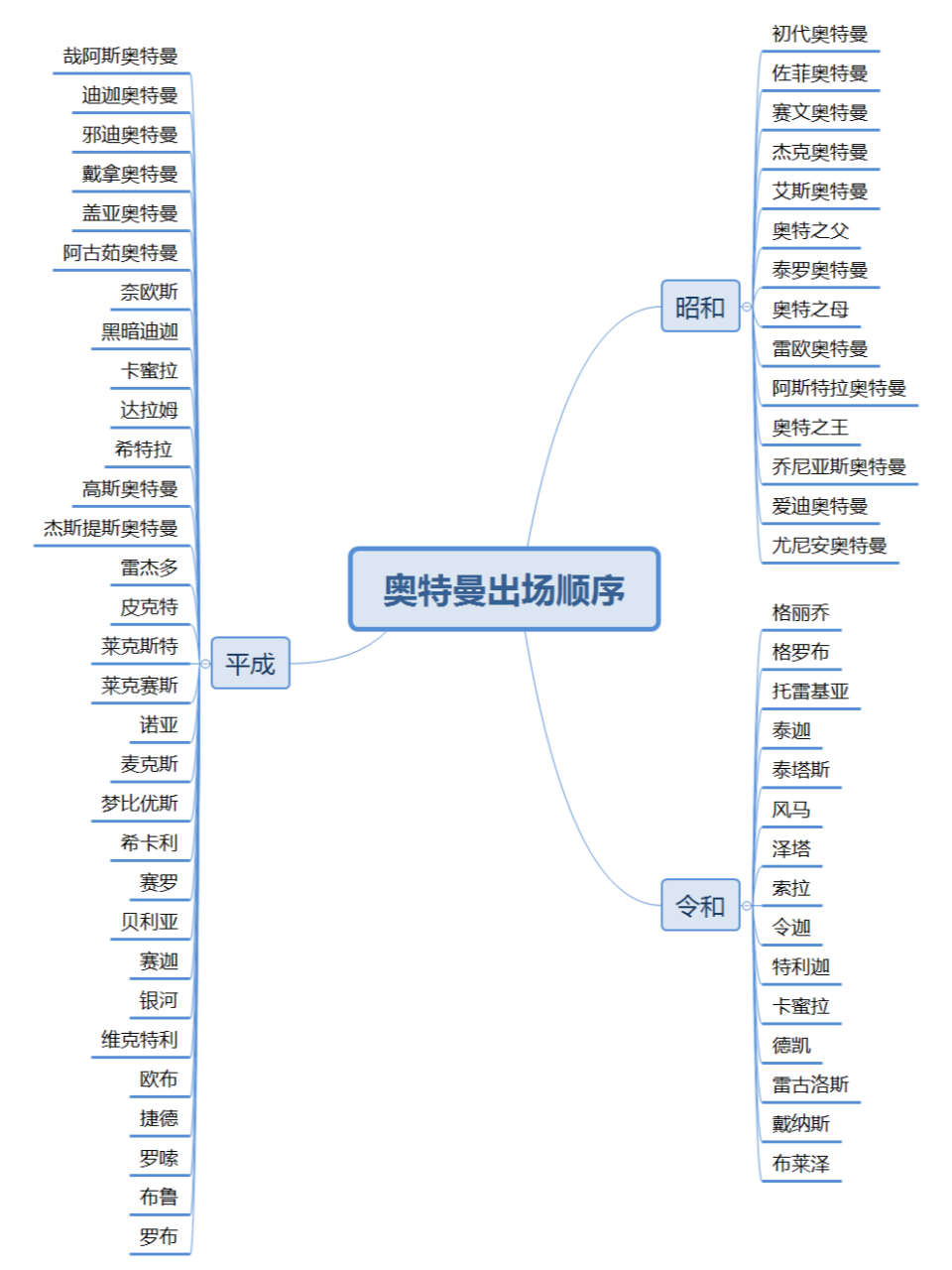 奥特曼出场顺序 奥特曼出场顺序