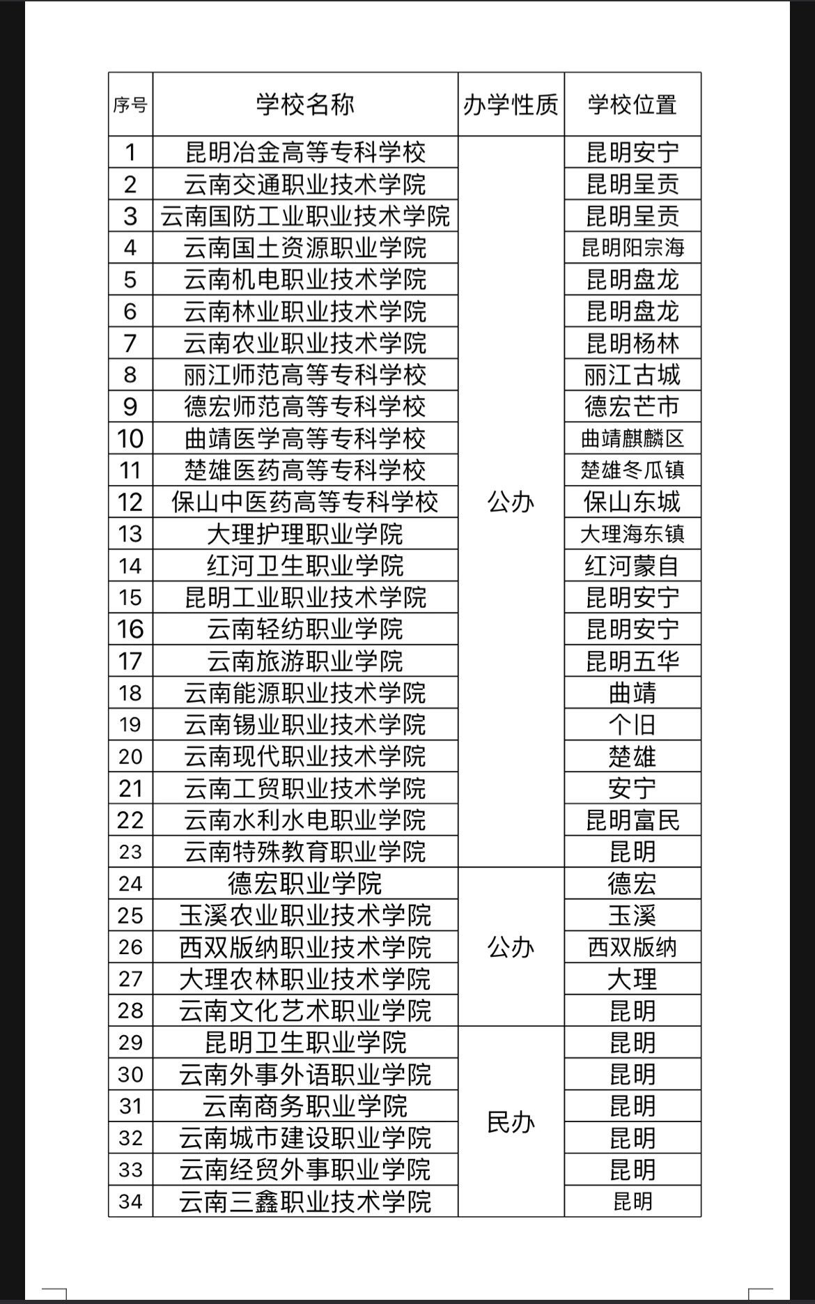 云南高职单招院校(公办 民@满满真的很哇塞的动态