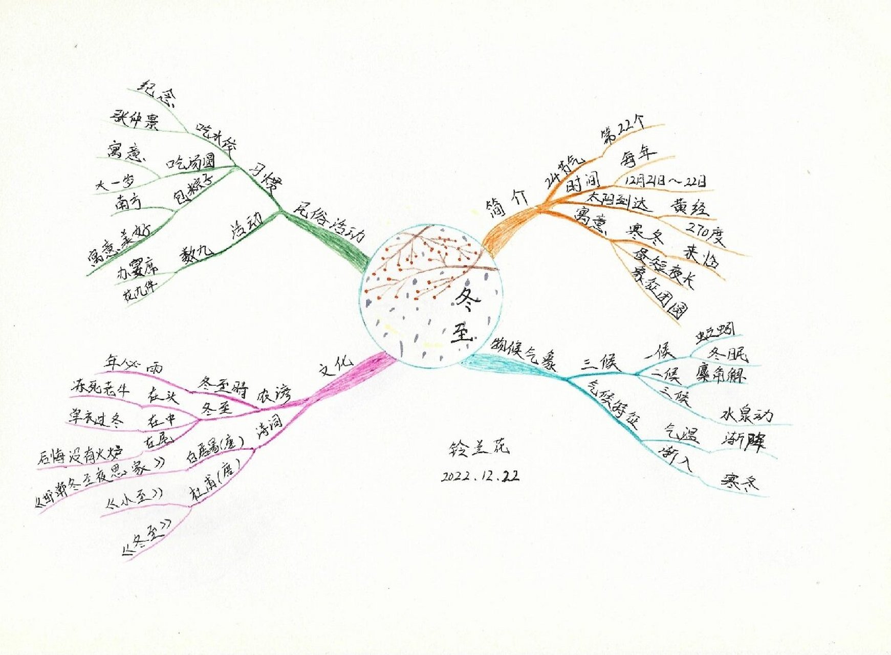 思维导图——二十四节气"冬至" ◆冬至,不仅是中国农历中一个重要的