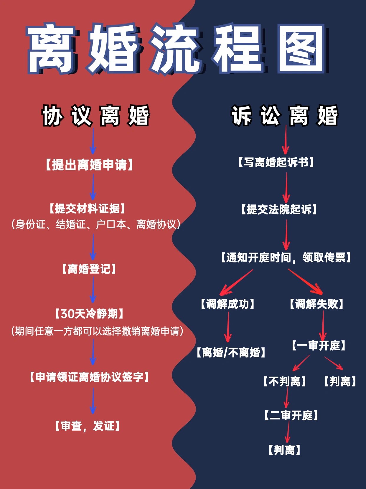 离婚流程怎么办理6015一图看懂9599