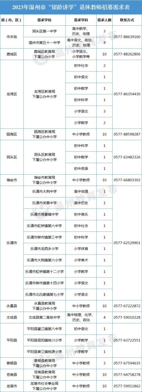 温州市中小学统一招募银龄讲学优秀退休教师100名!