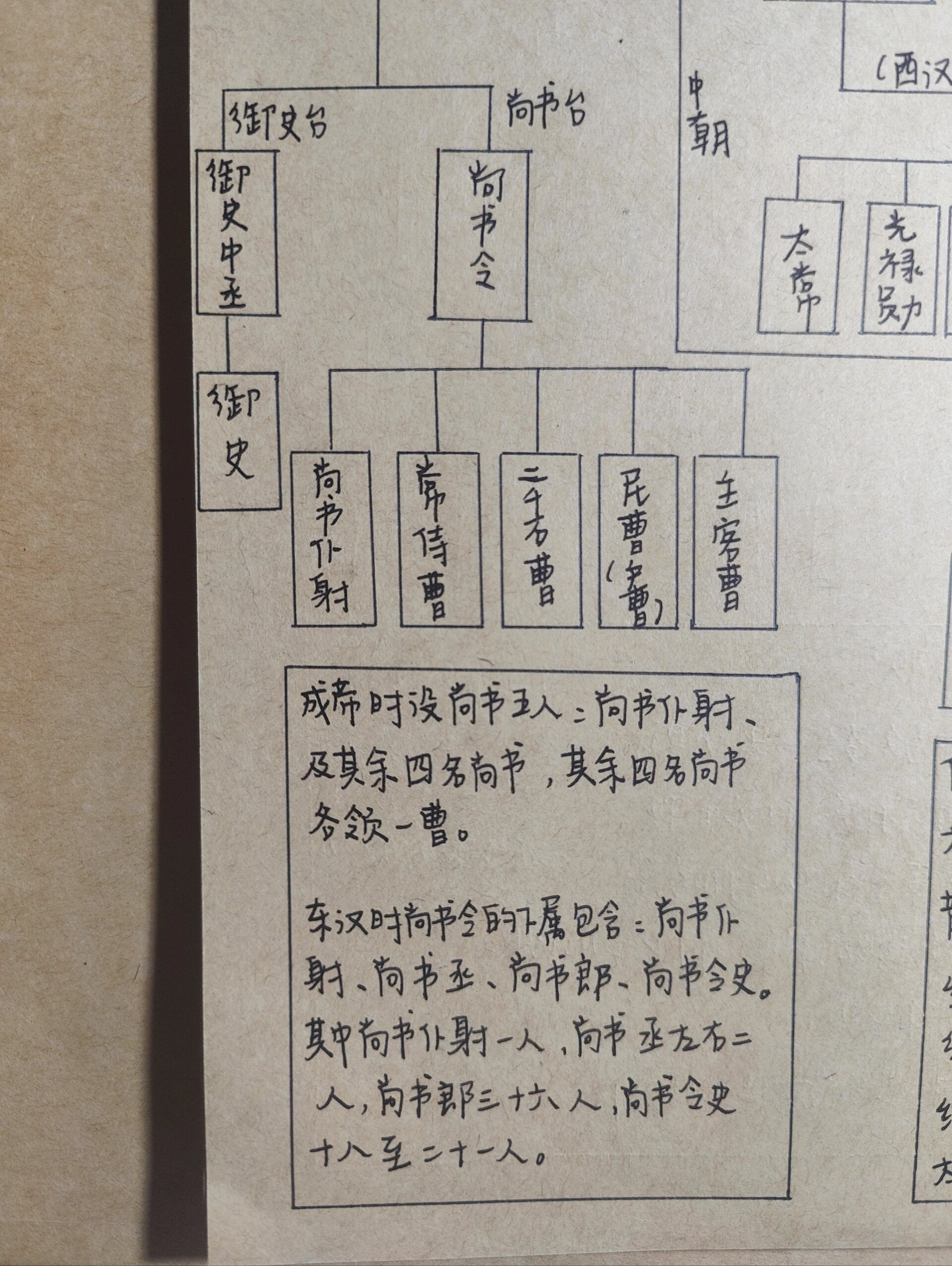 中国古代官职参考02–汉朝