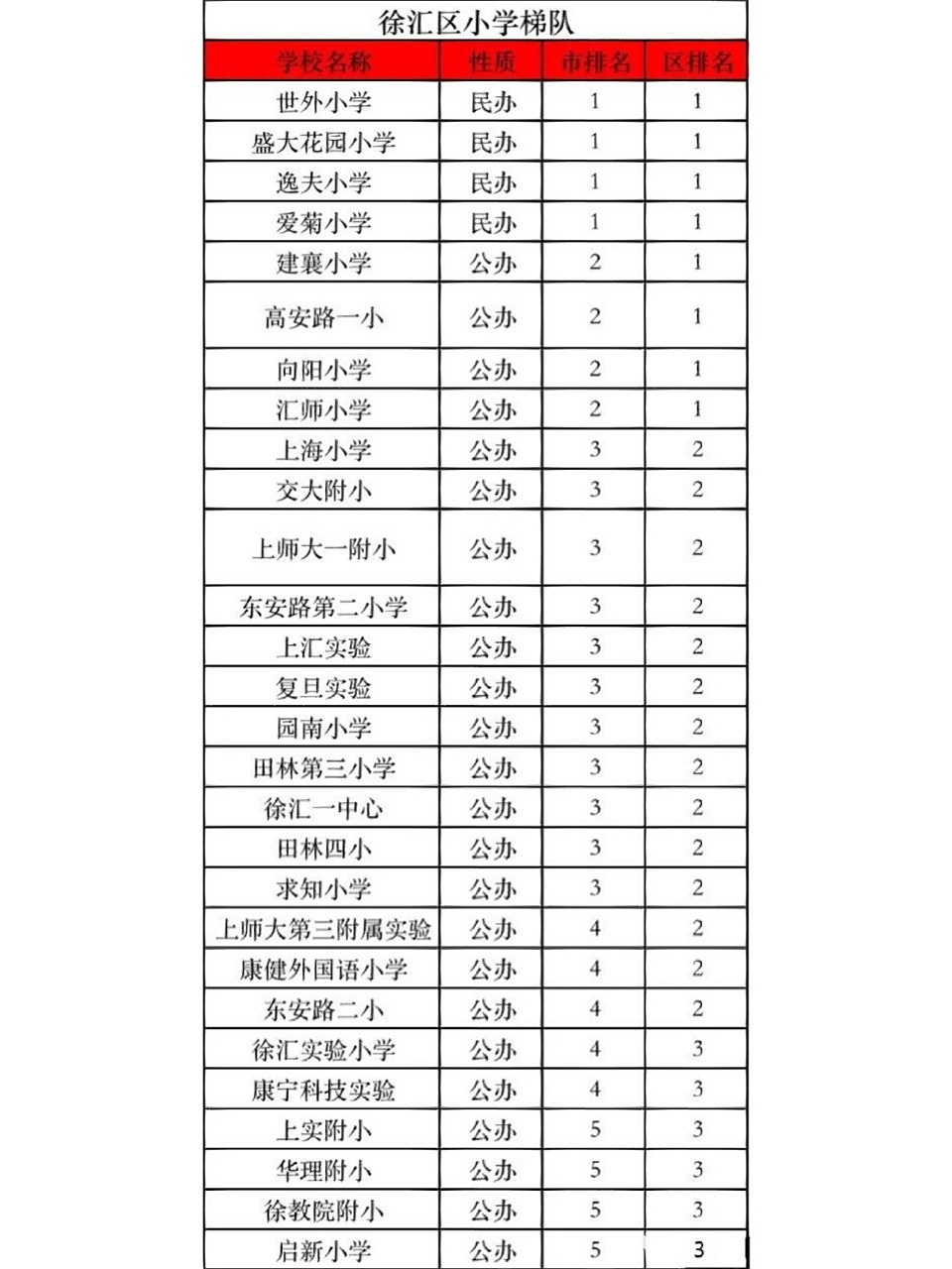 徐汇区小学梯队排名(参考) 其他各区,请关注主页发布
