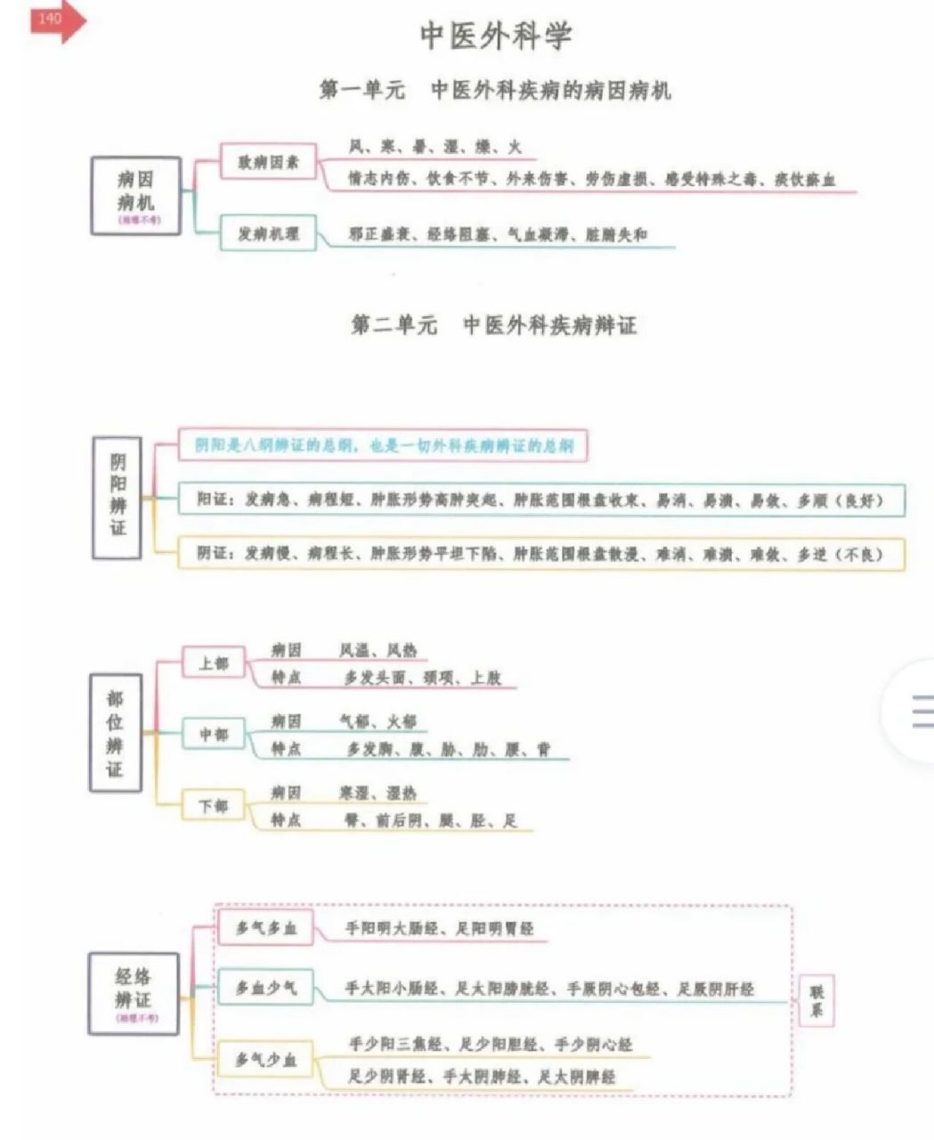 中医外科学考前思维导图