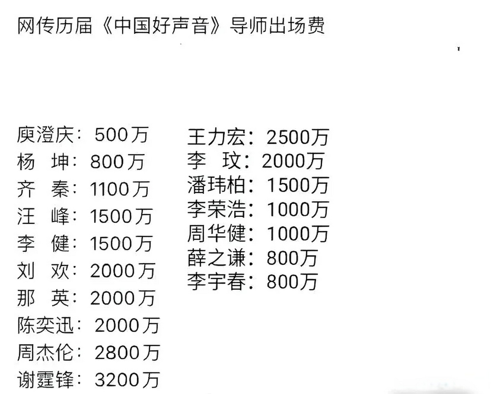 网传《中国好声音》导师出场费,没想到庾澄庆的出场费竟然是最低的