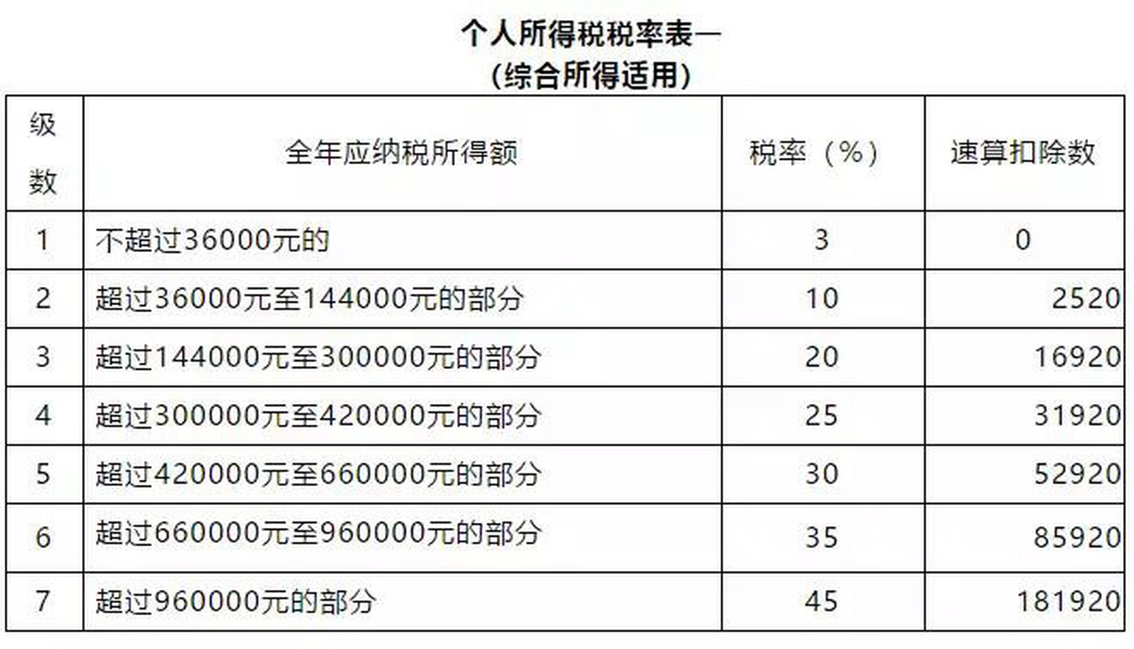 个人所得税税率2020图片