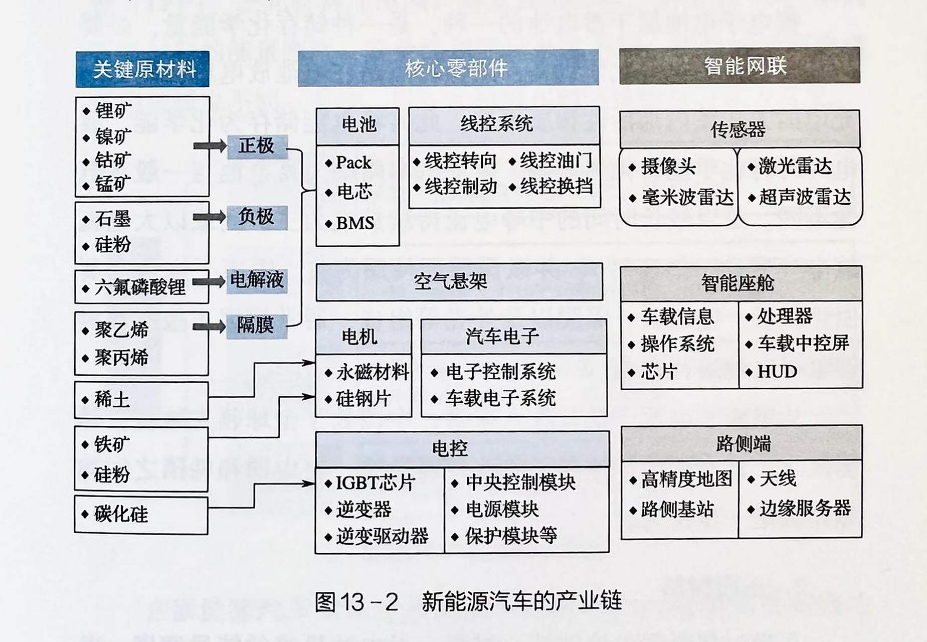 新能源汽车的产业链