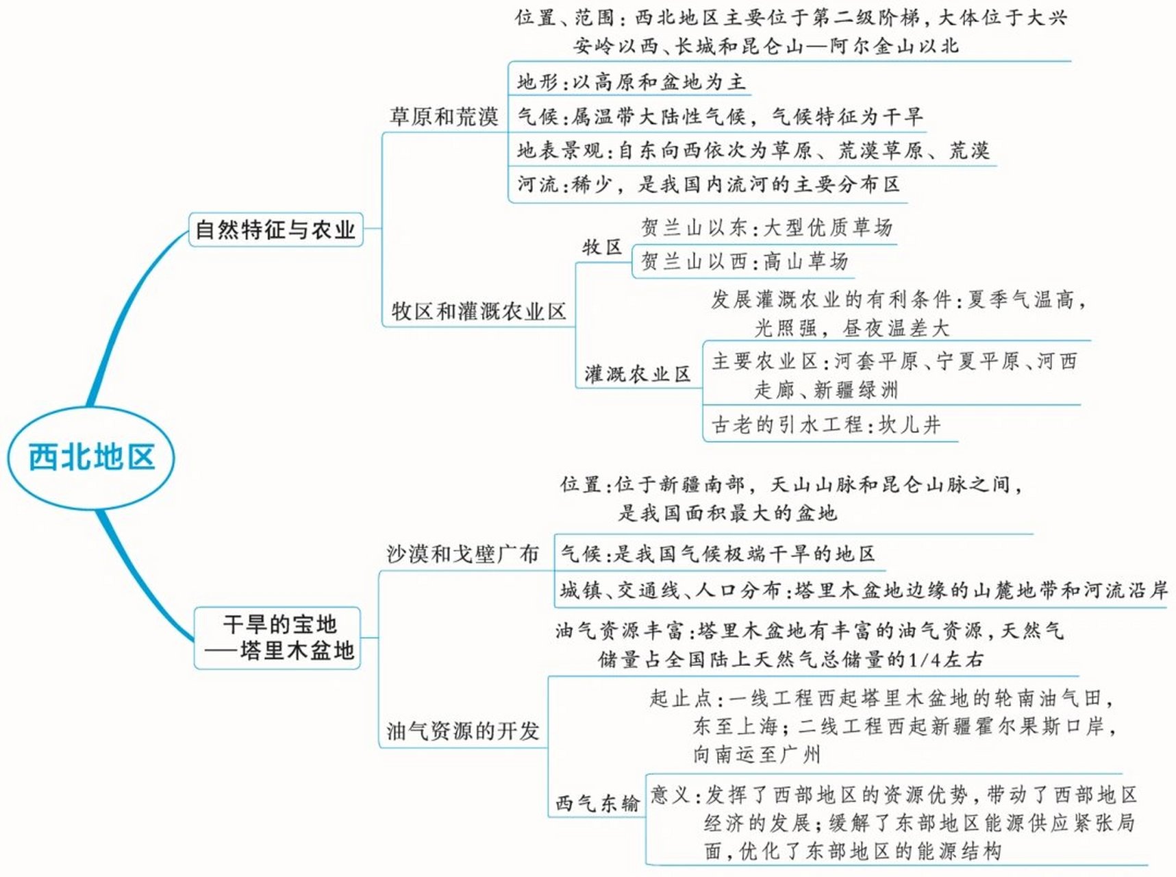 八下地理美国思维导图图片