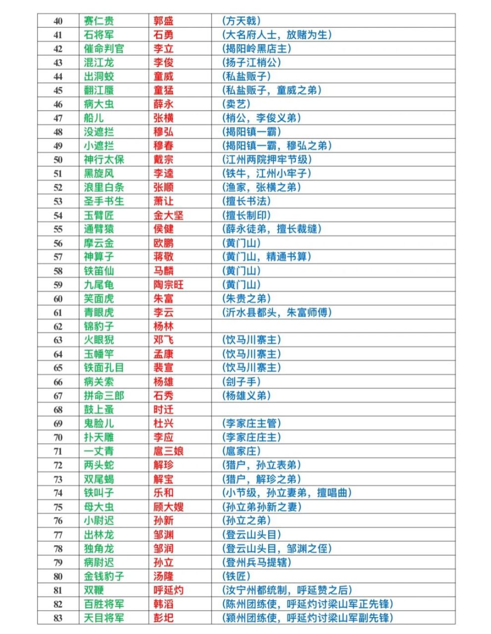 《水浒传》108位好汉绰号及归宿大全考试必备 《水浒传》108将绰号及
