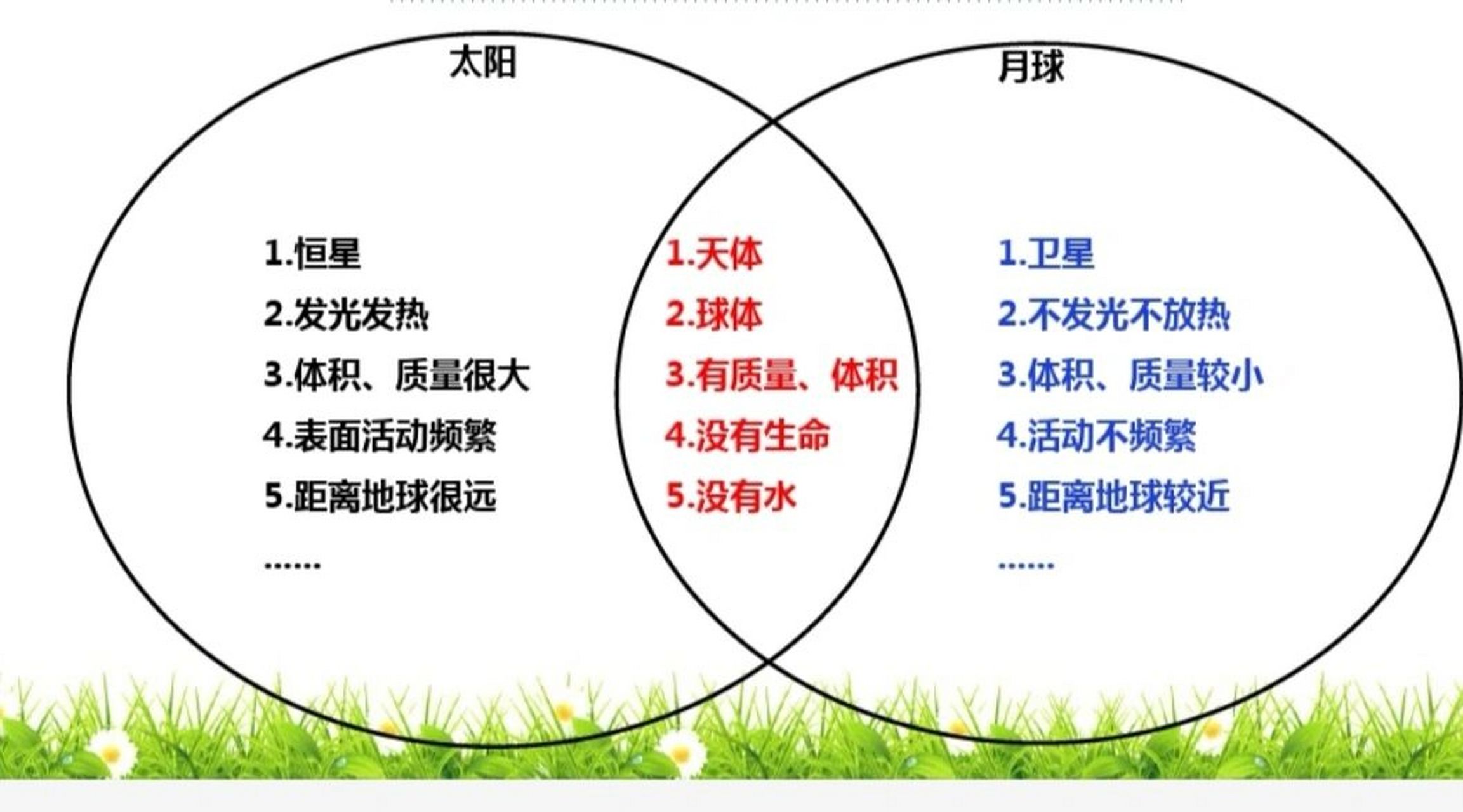 太阳和月球韦恩图图片