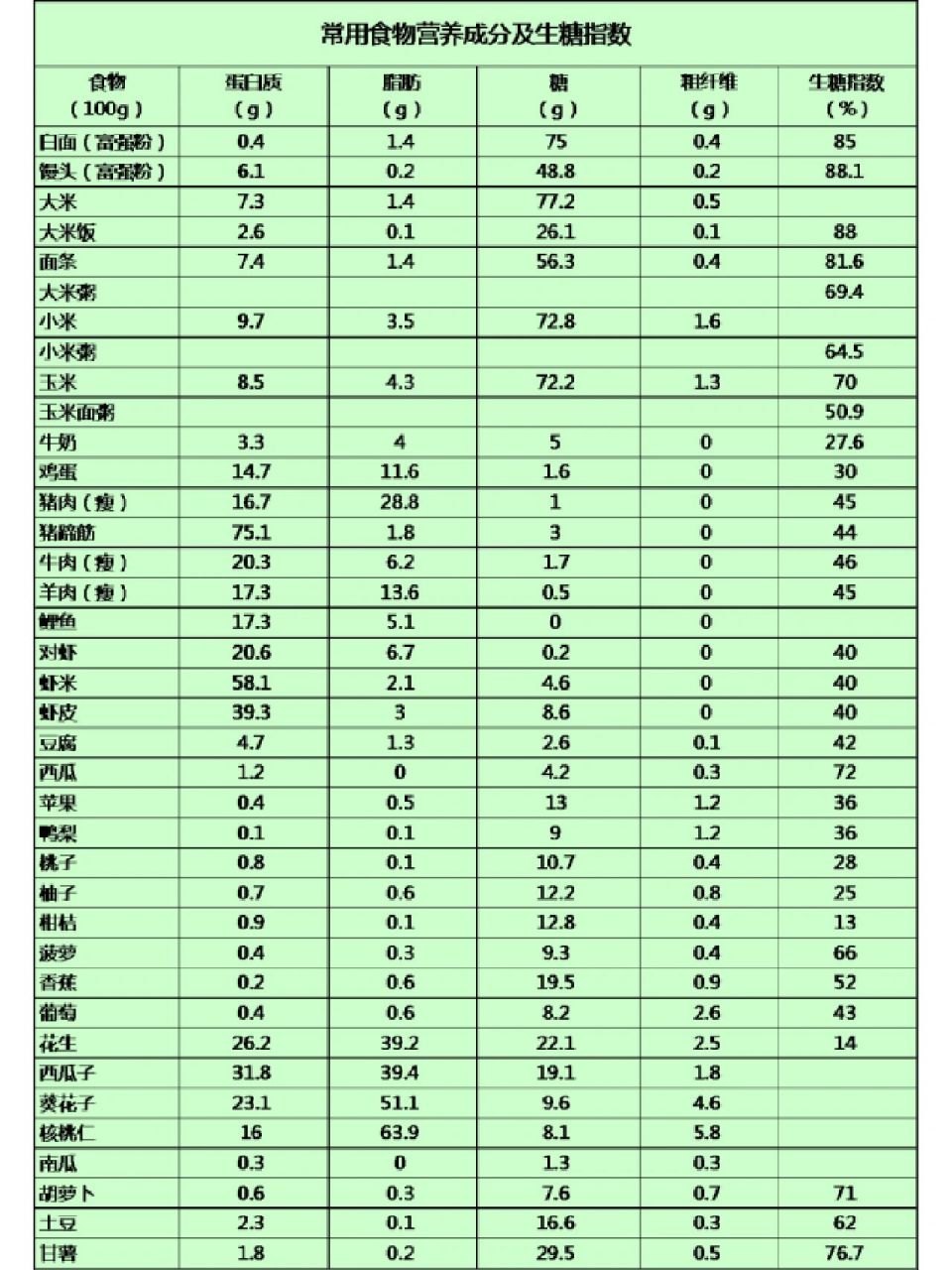 孕晚期控糖—常见食物含糖量高低 常见食物 94主食: 含糖量高食物