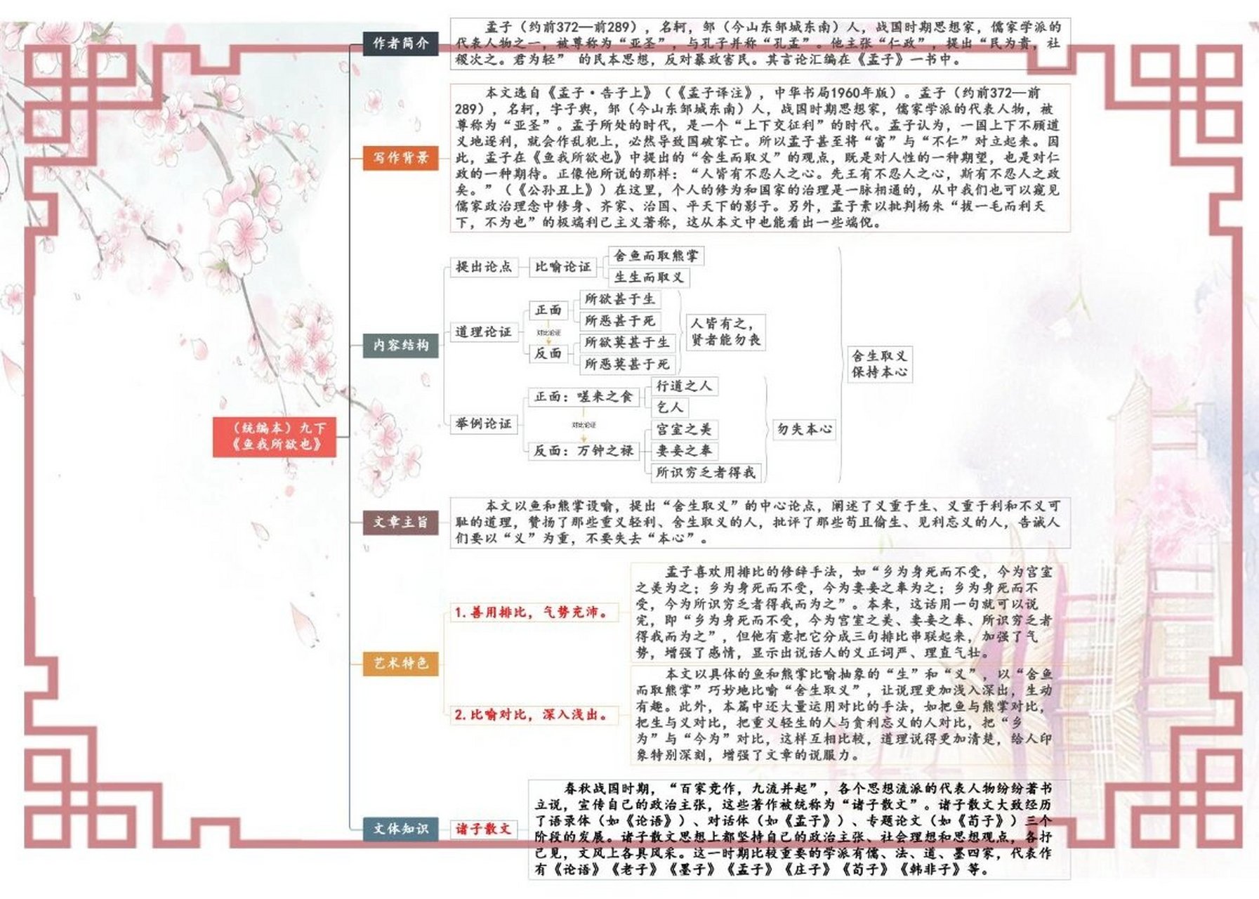 【九下语文】一张图搞定《鱼我所欲也》 《鱼我所欲也》思维导图
