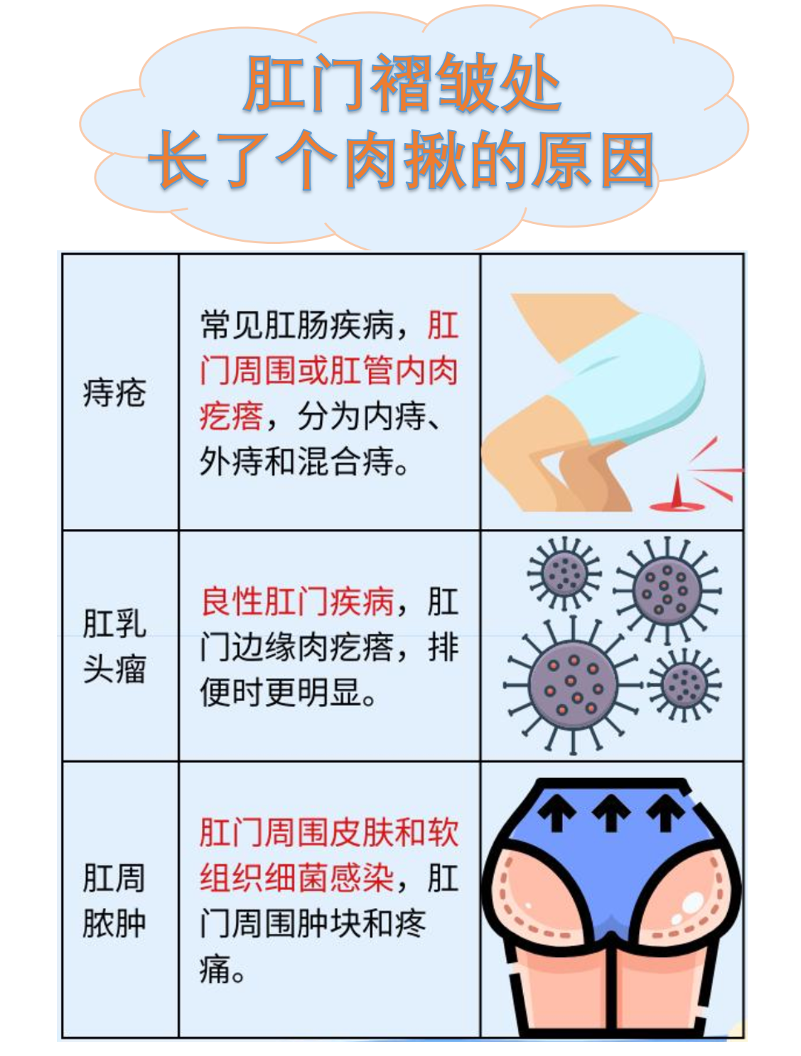 肛门褶皱处长肉揪,常见原因有痔疮,局部病毒感染或肛乳头瘤,需要