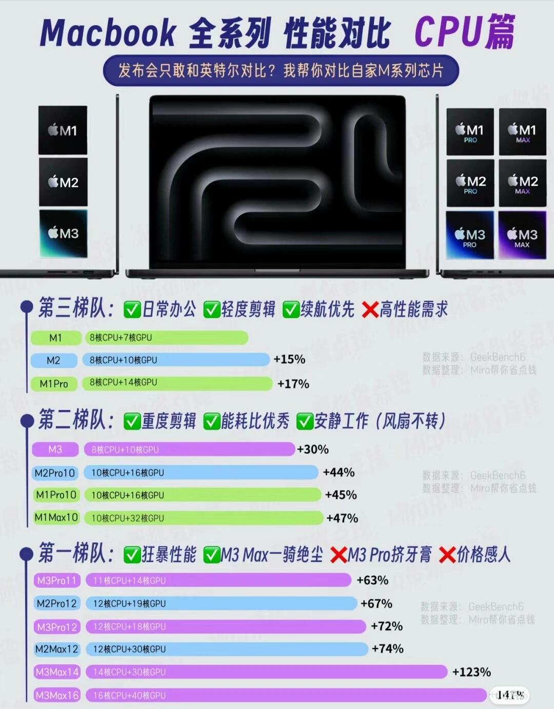 苹果电脑cpu性能天梯图图片