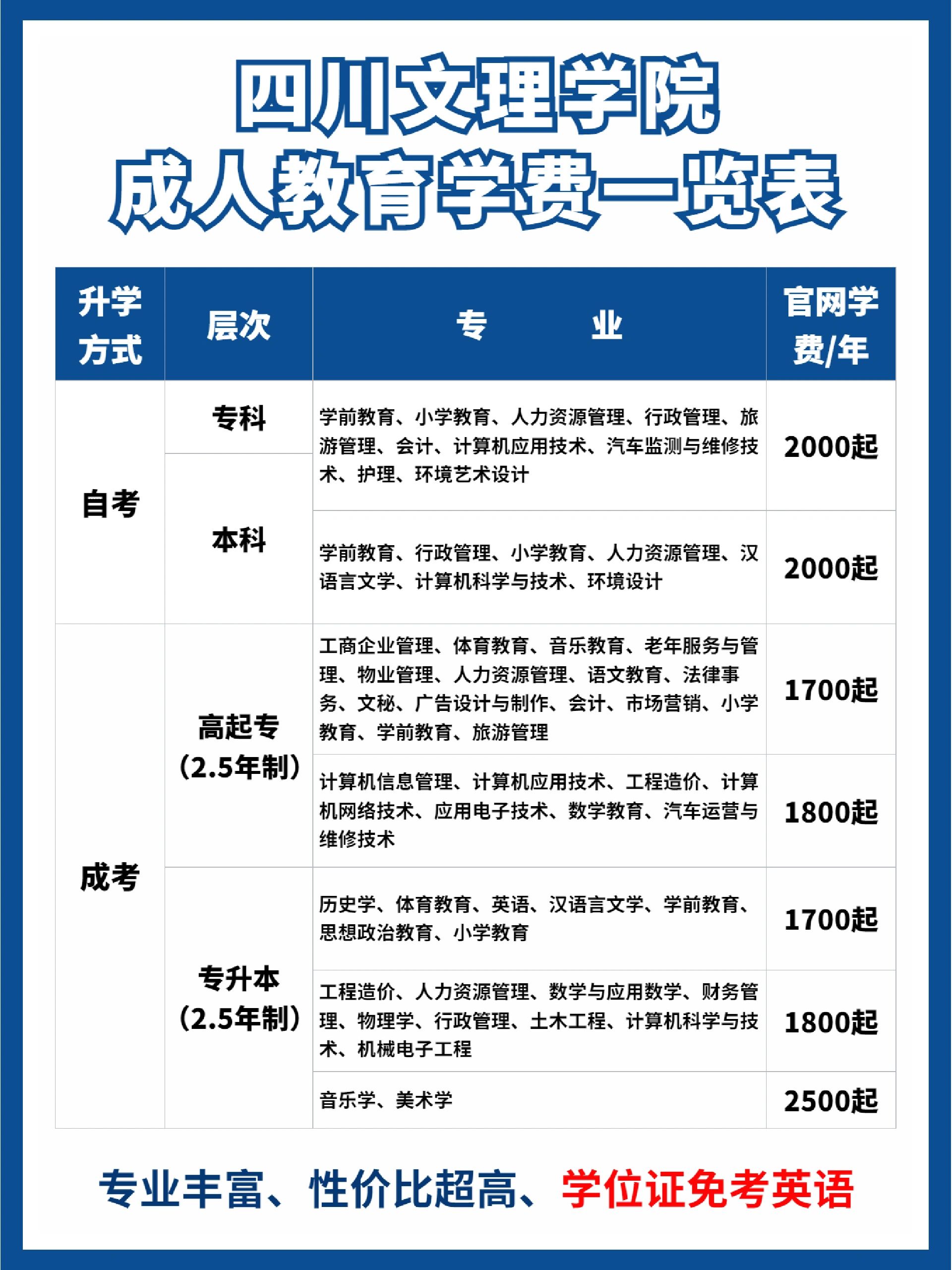 四川文理学院学费一览表!