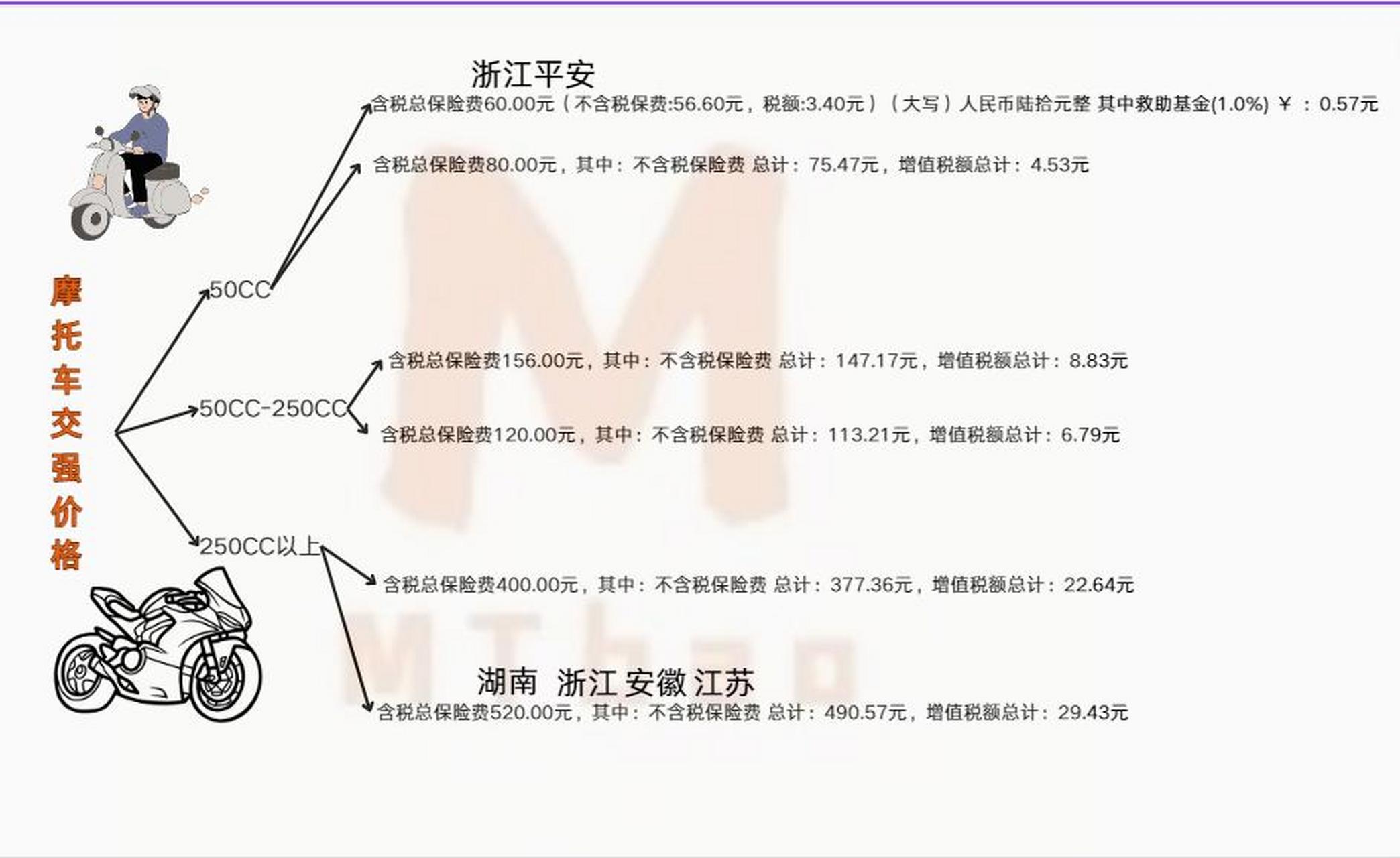 摩托车车船税图片