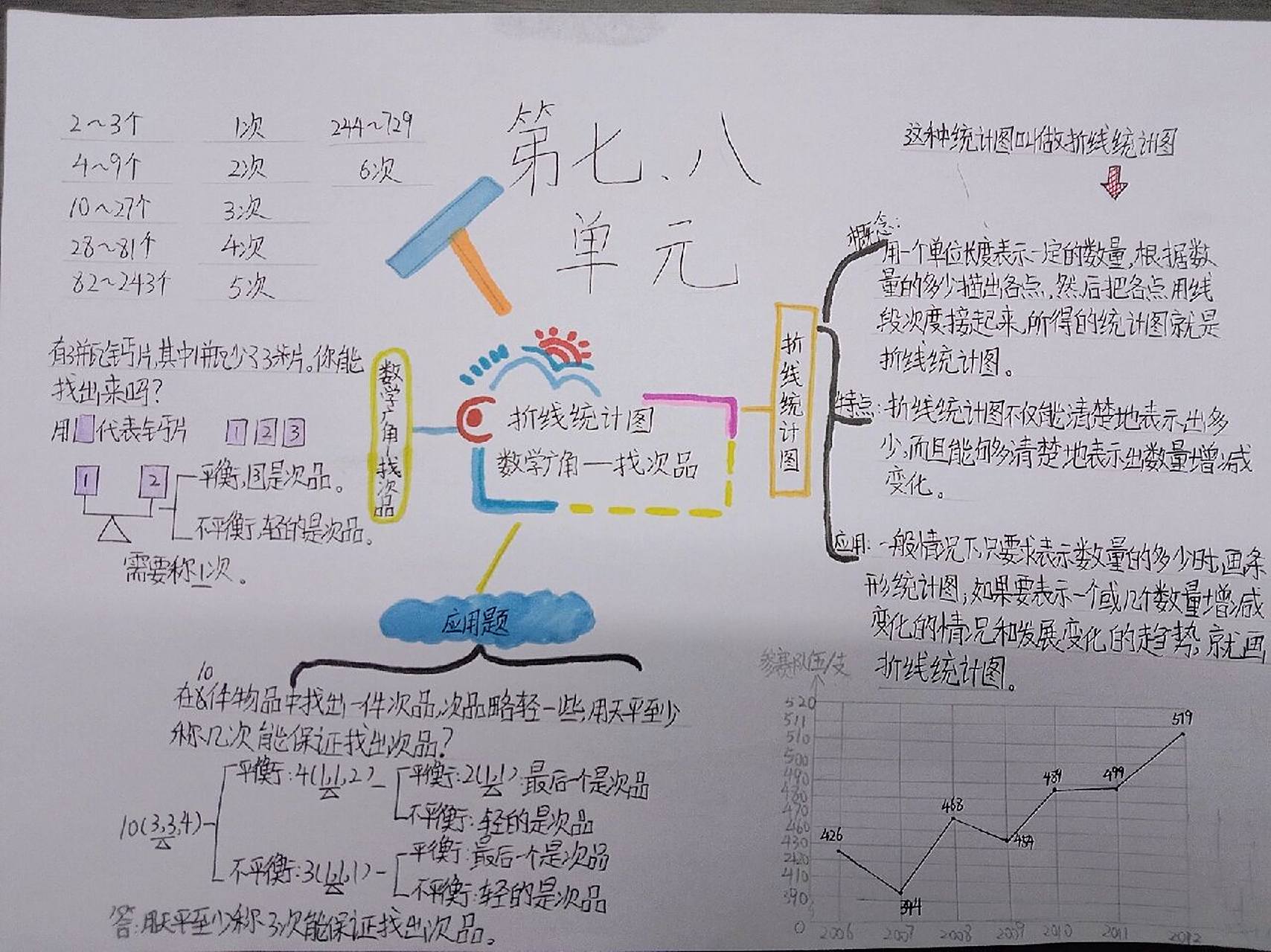 五年级下册数学第七八单元的思维导图