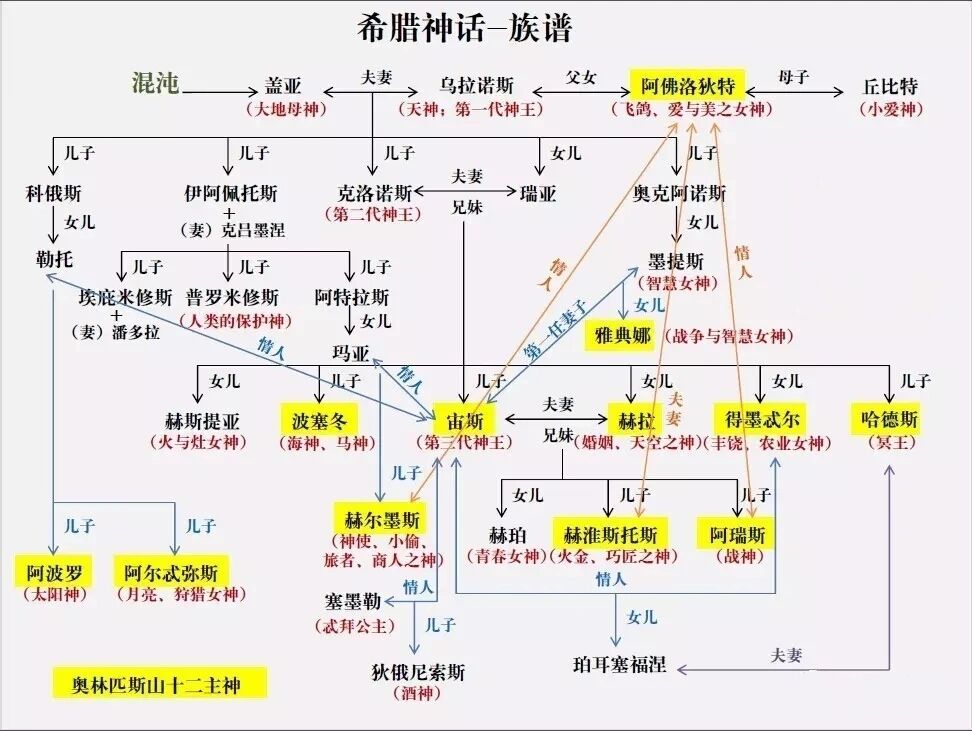 古希腊神话人物关系