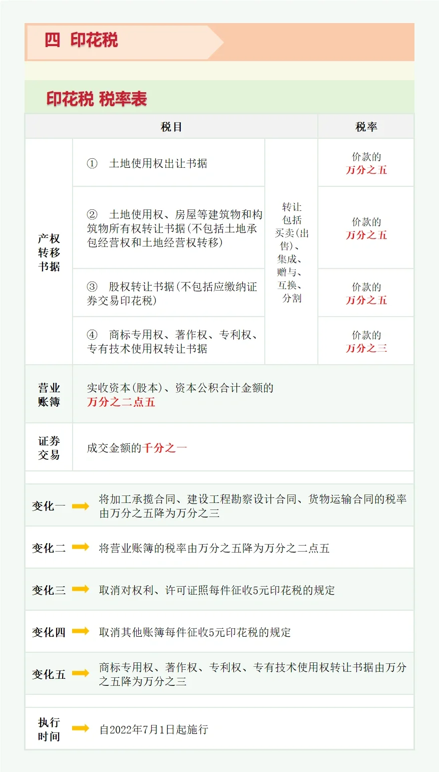 【4】印花税税率表 最新(2024版