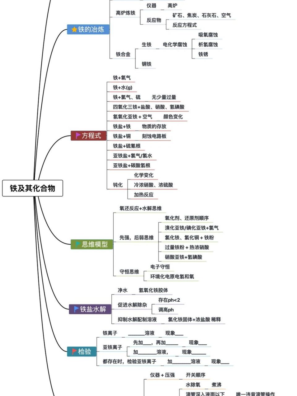 铁物质转化关系图图片