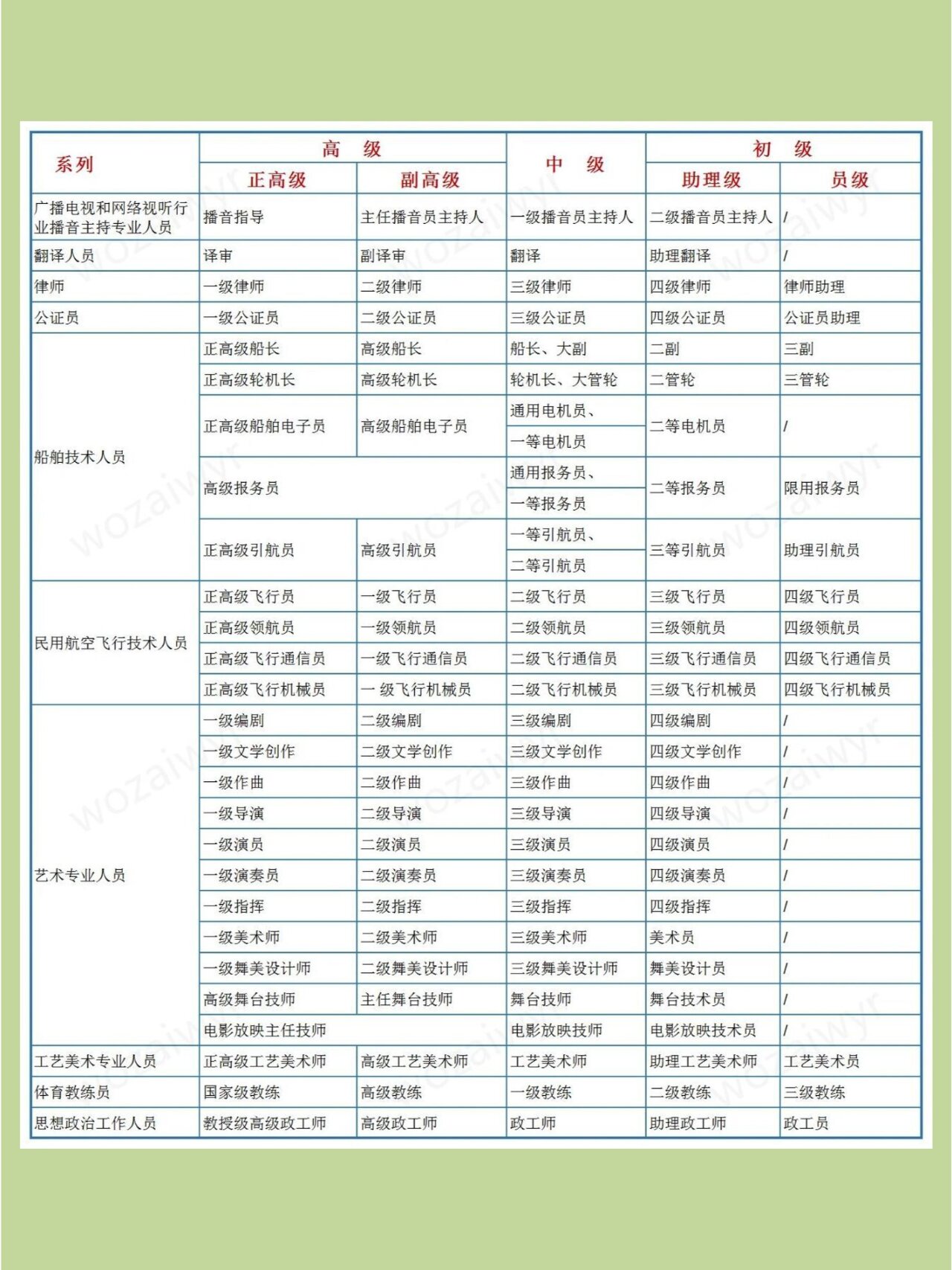 工程师各系列职称划分及级别一览表