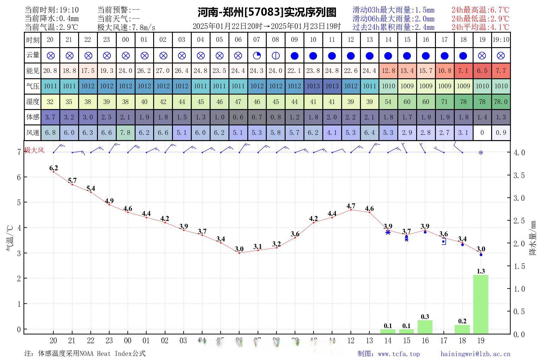 河南郑州的天气预报