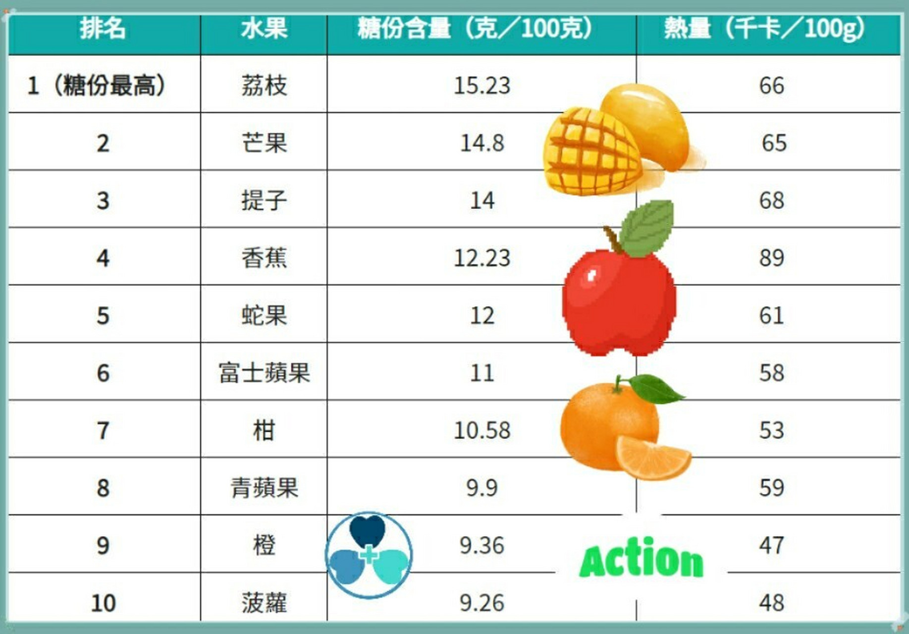 荔枝 荔枝糖份含量是水果中最高,每100克就有15.23克糖.