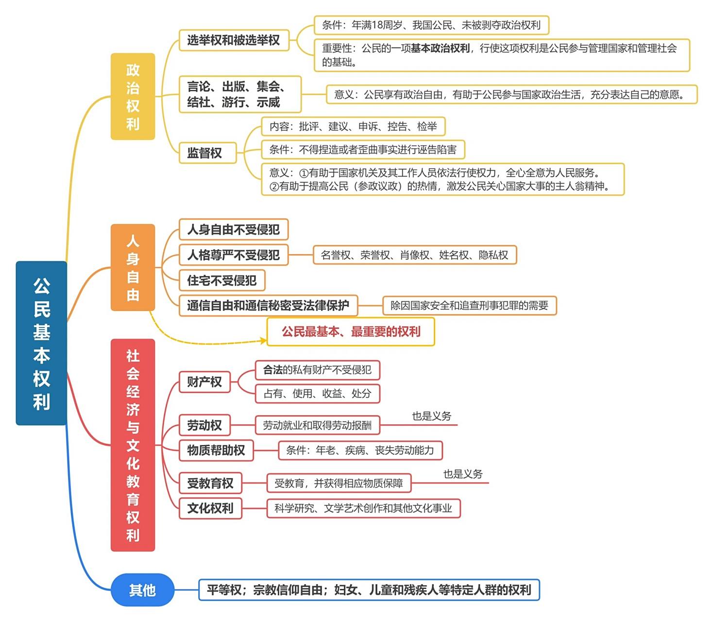 8年级道法思维导图图片