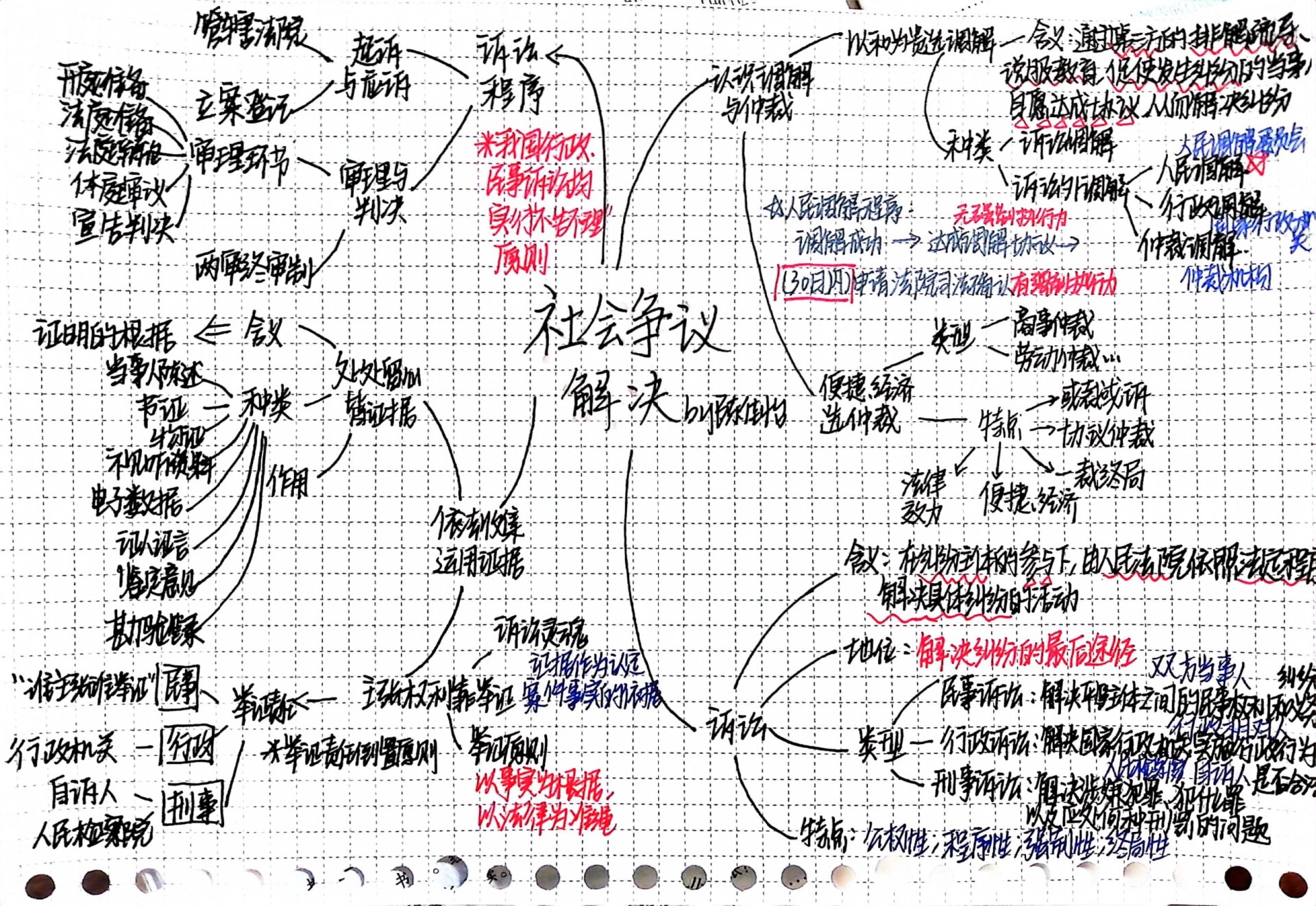 高中政治选修二思维导图