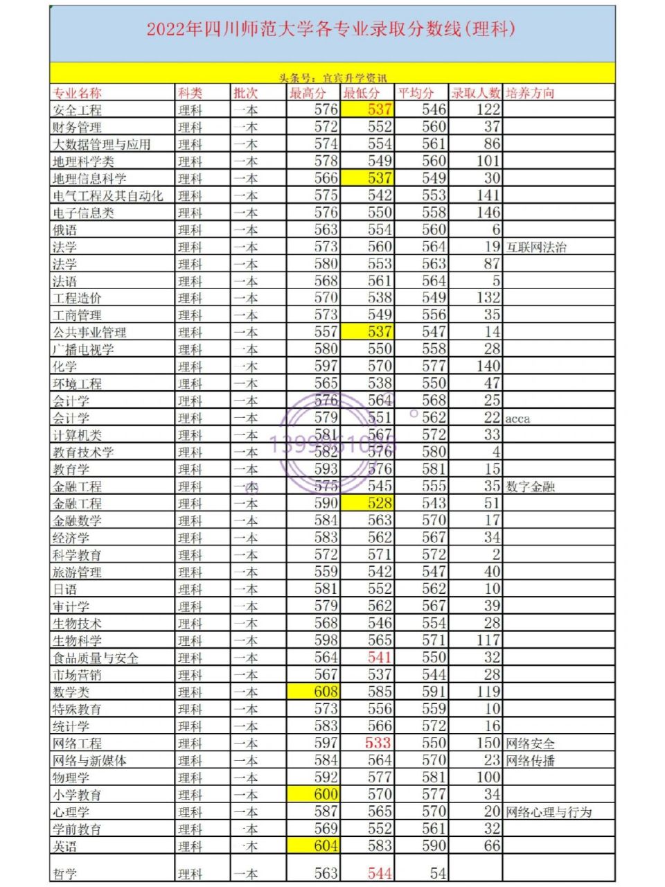 四川师范大学2022年分专业录取分数线 四川师范大学,省级重点大学