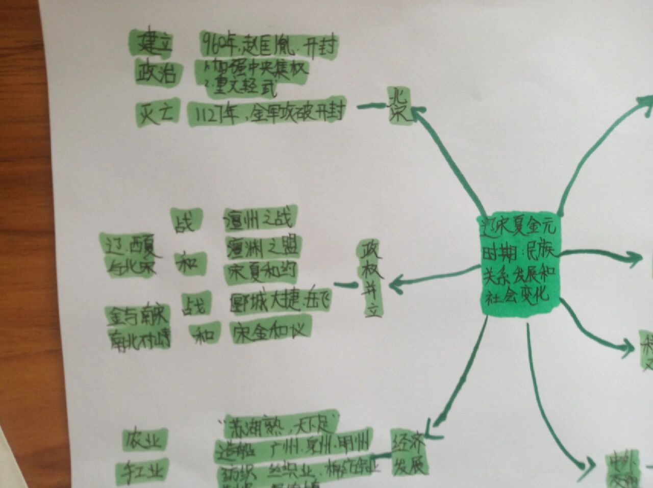 七年级下册人教版历史第二单元思维导图