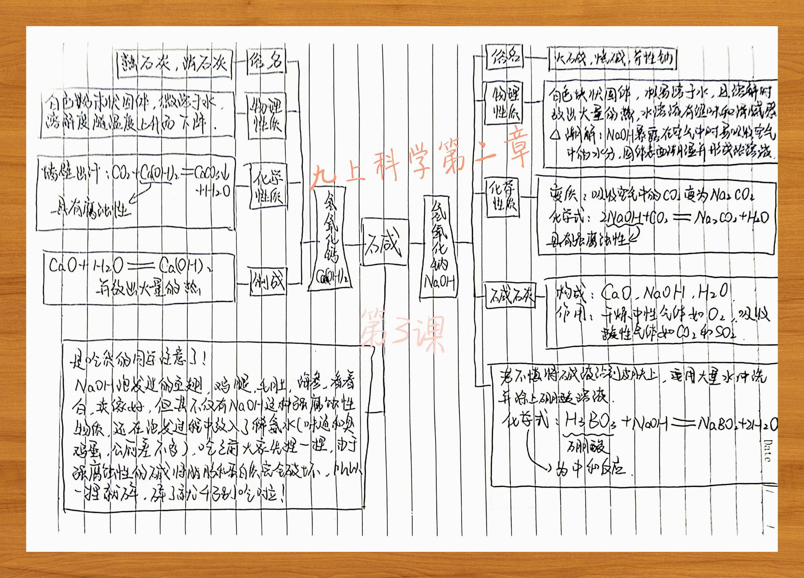 碱的思维导图初三图片