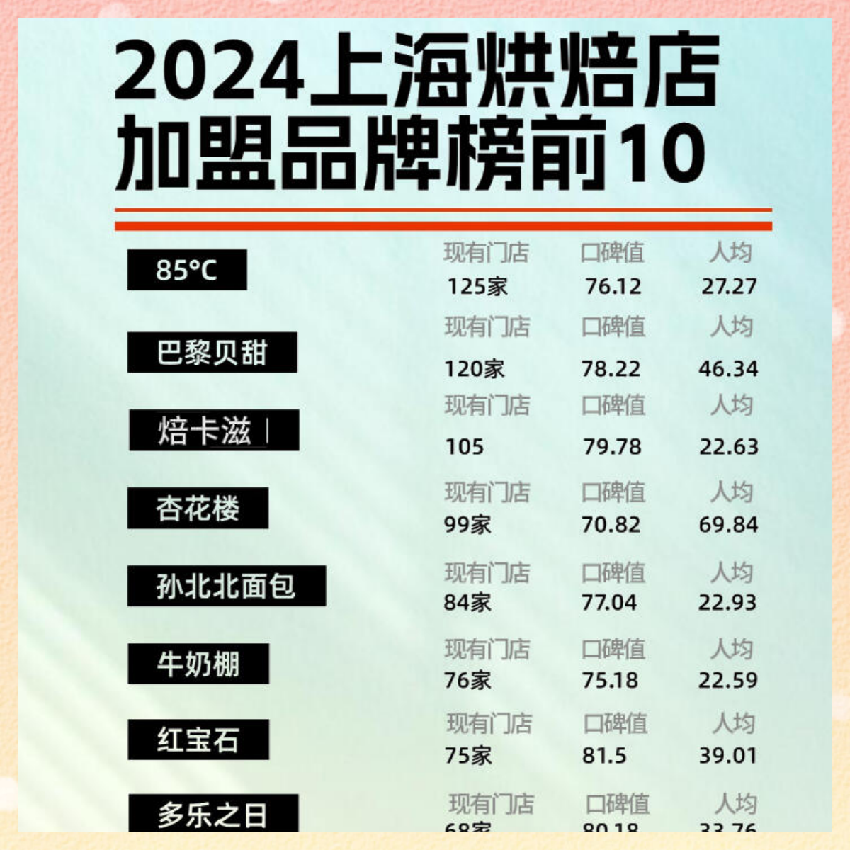 2024年国内面包烘焙店加盟大排名揭晓啦! 想知道哪些品牌值得加 ??