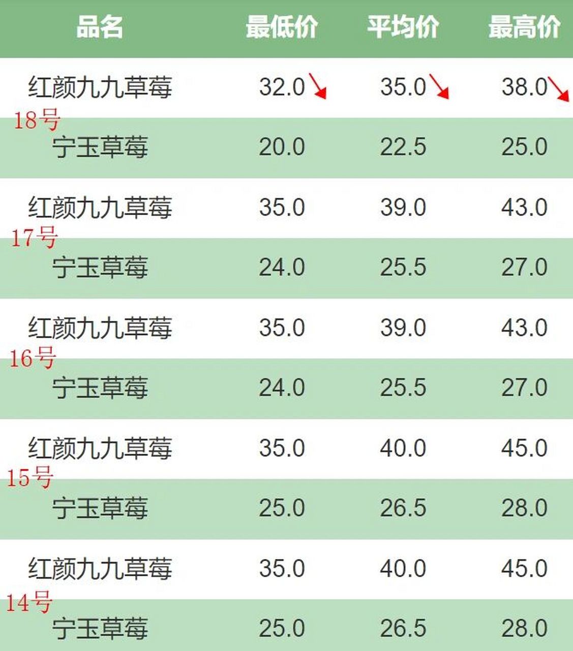 逛市场从此心中有数 这个水果批发价格表是从新发地官网上截图下来的