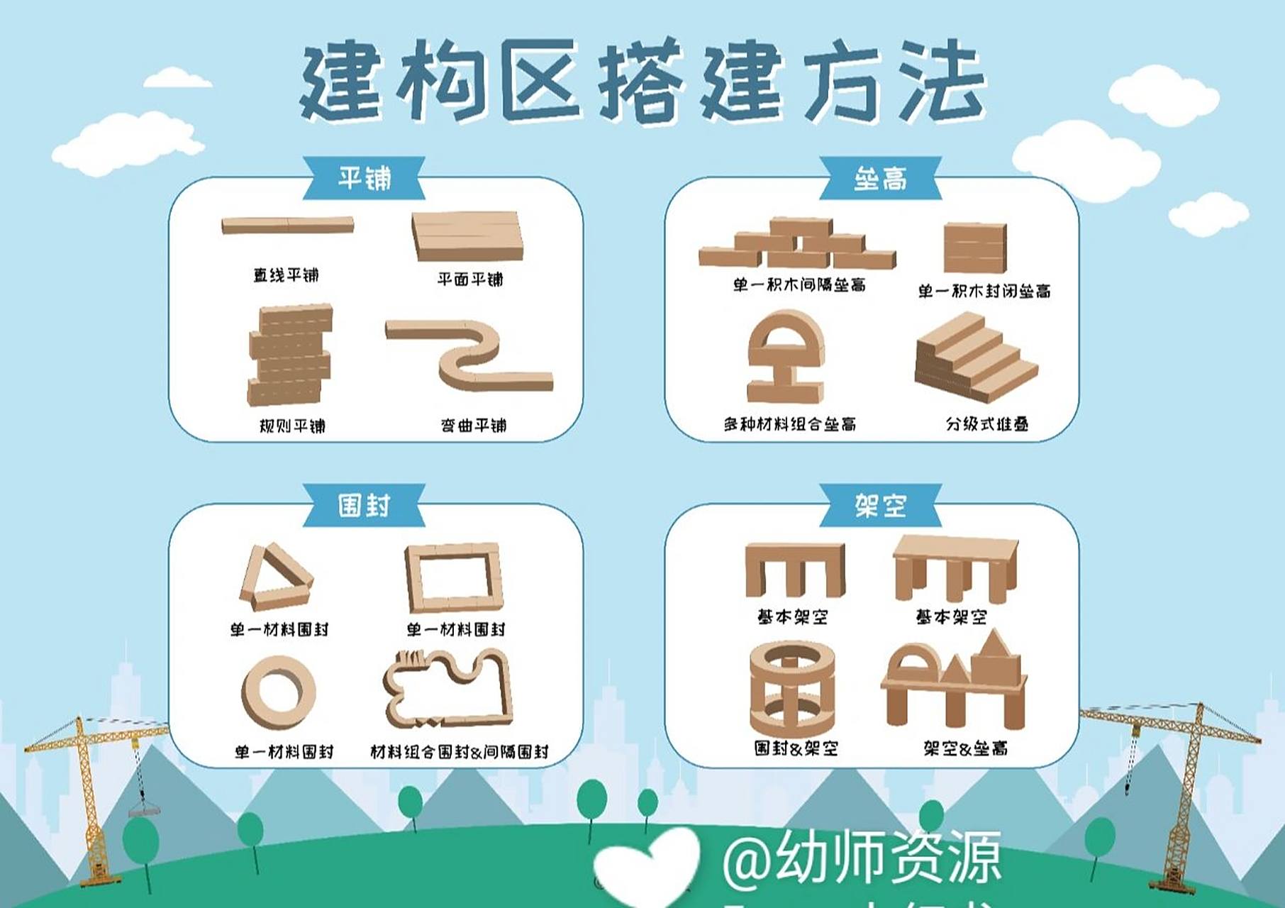 幼儿园建构区环创# #建构区搭建方法图# #幼儿园大中小班建构区唇建