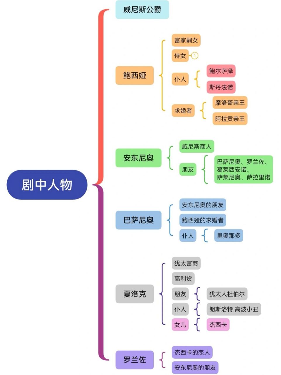 威尼斯商人英文手抄报图片