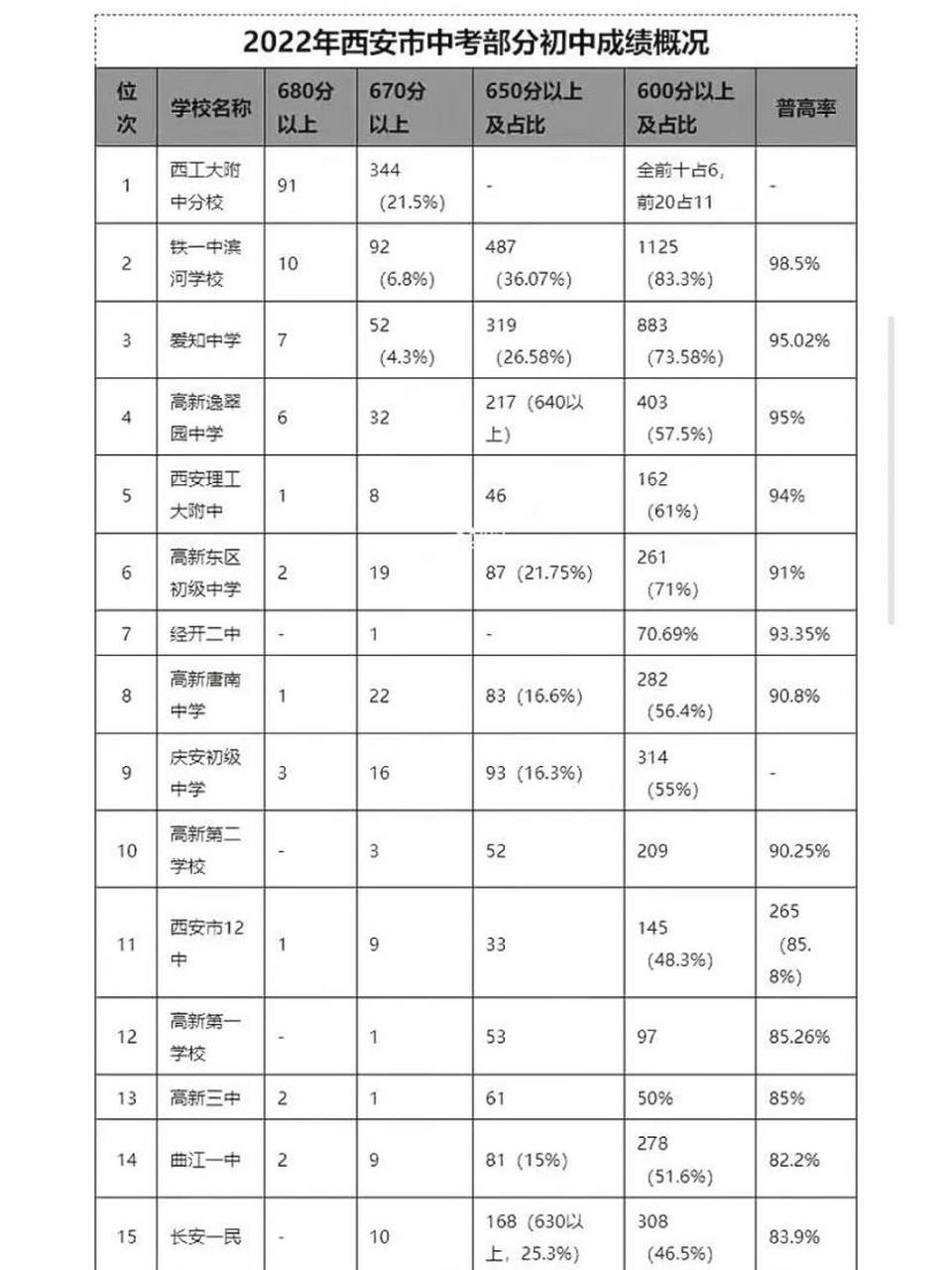 西安各大中学升学率 高新为佼佼者 逸翠园中学,普高率95% 高新第二