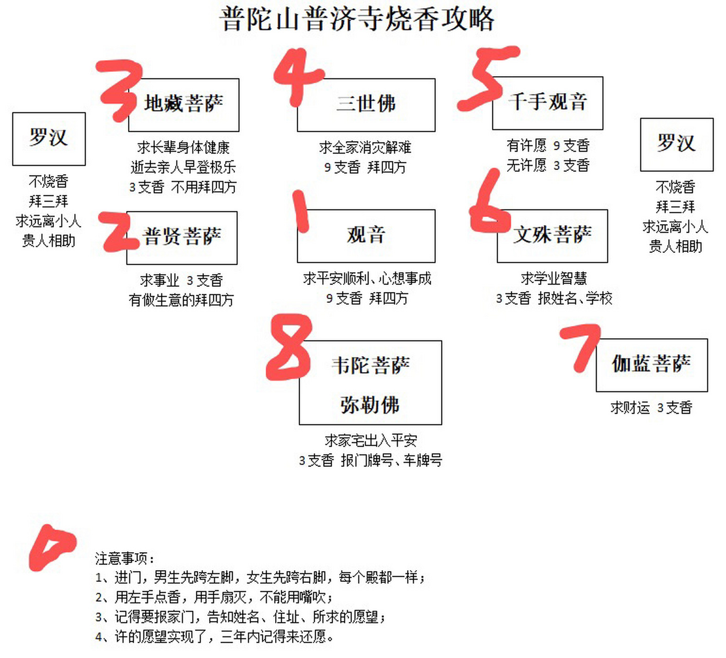 普陀山攻略【篇三】 这篇跟大家分享一下普陀山的烧香攻略,主要分享第