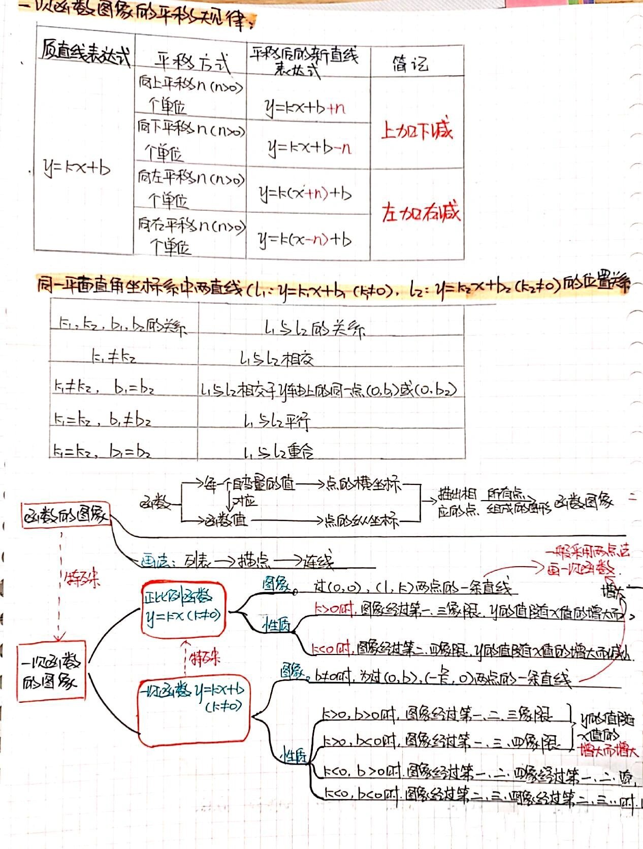 《一次函数》思维导图