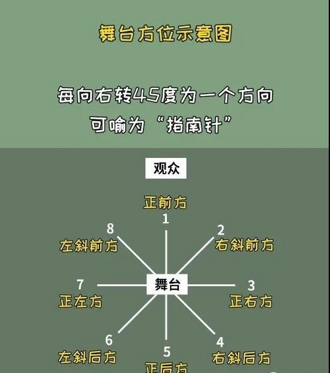 中国舞必备知识💡认知舞台方位 舞蹈方向在我们舞蹈当中,是最基础最